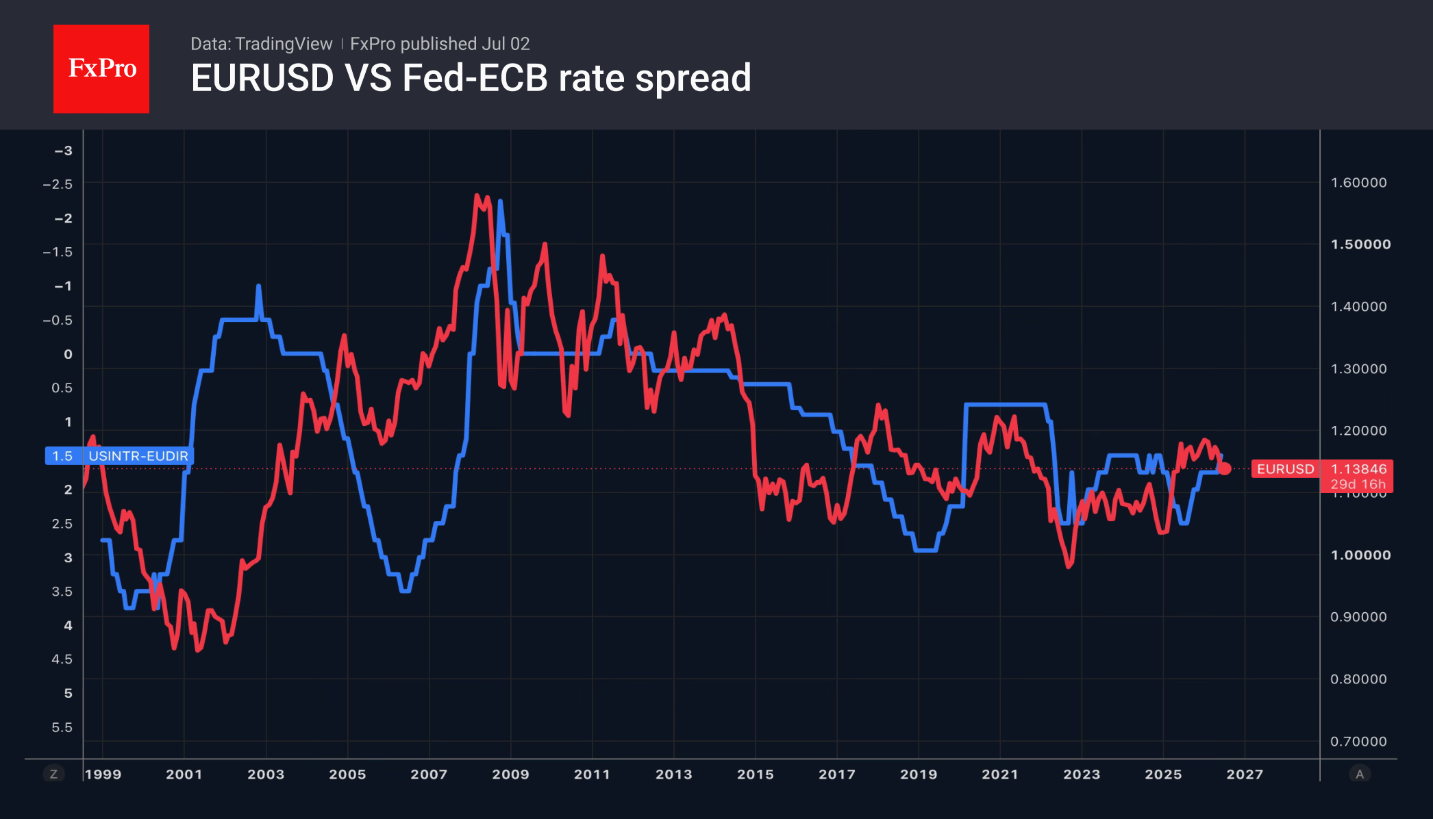 Рис. 1. EURUSD и спред ключевых ставок ЕЦБ и ФРС.