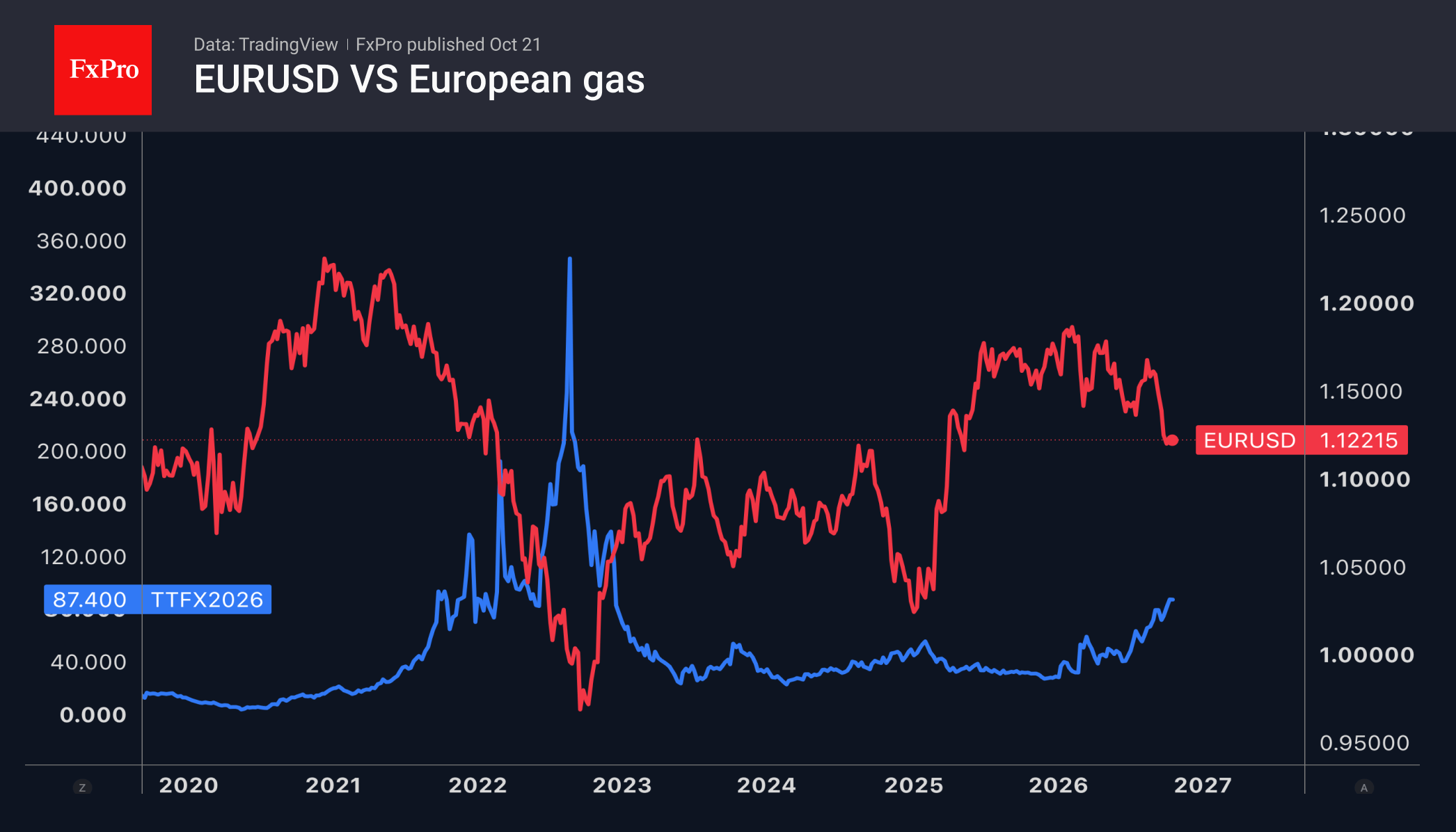 Рис. 1. EURUSD и цена на газ в Европе.