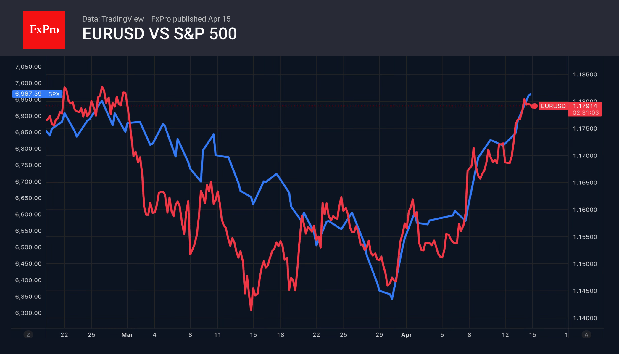 Рис. 1. EURUSD и S&P 500 движутся вместе вверх с конца марта.