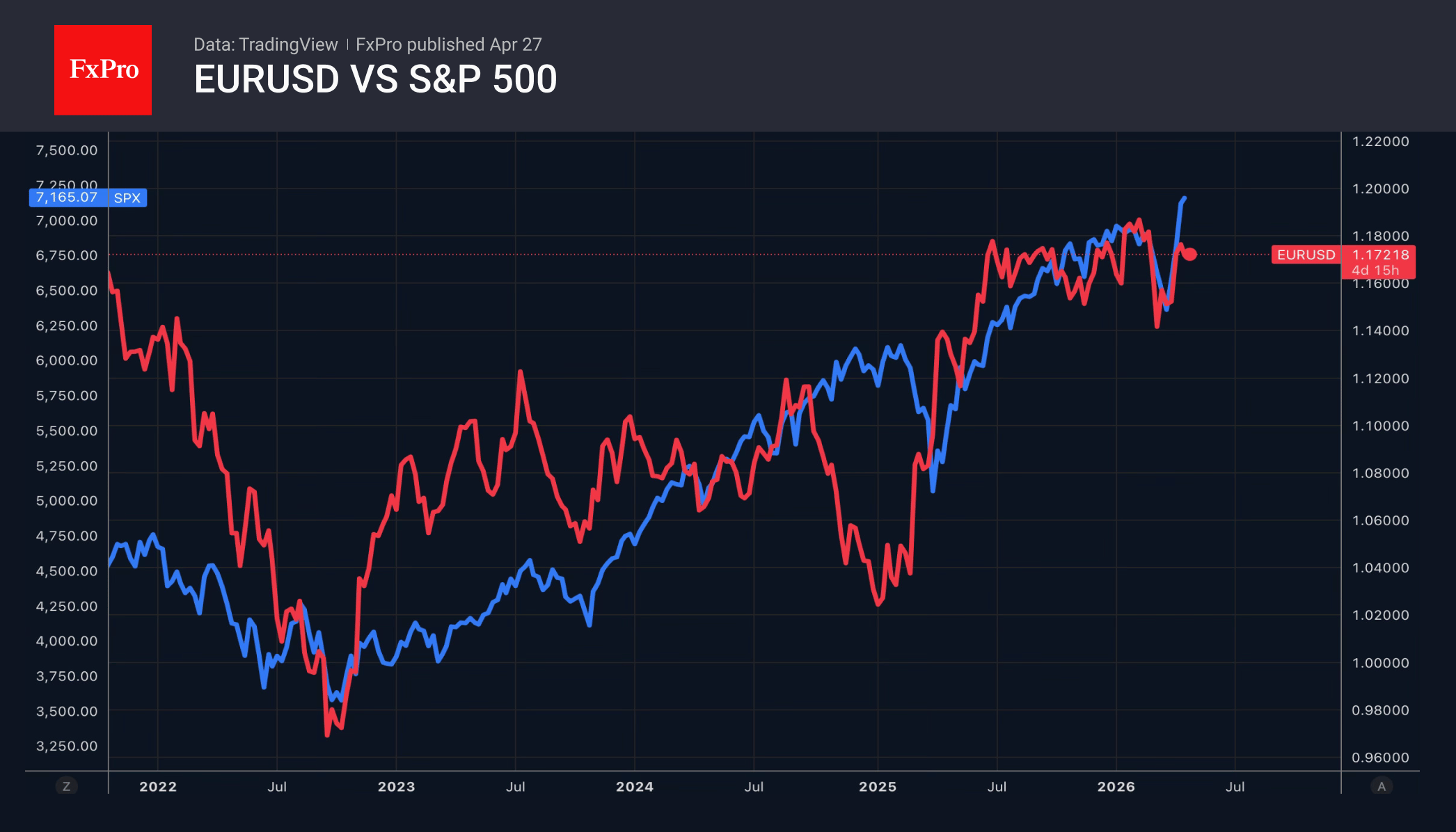 Рис. 1. EURUSD немного отстал от ралли S&P500, но может восстановить корреляцию после решения ЕЦБ.