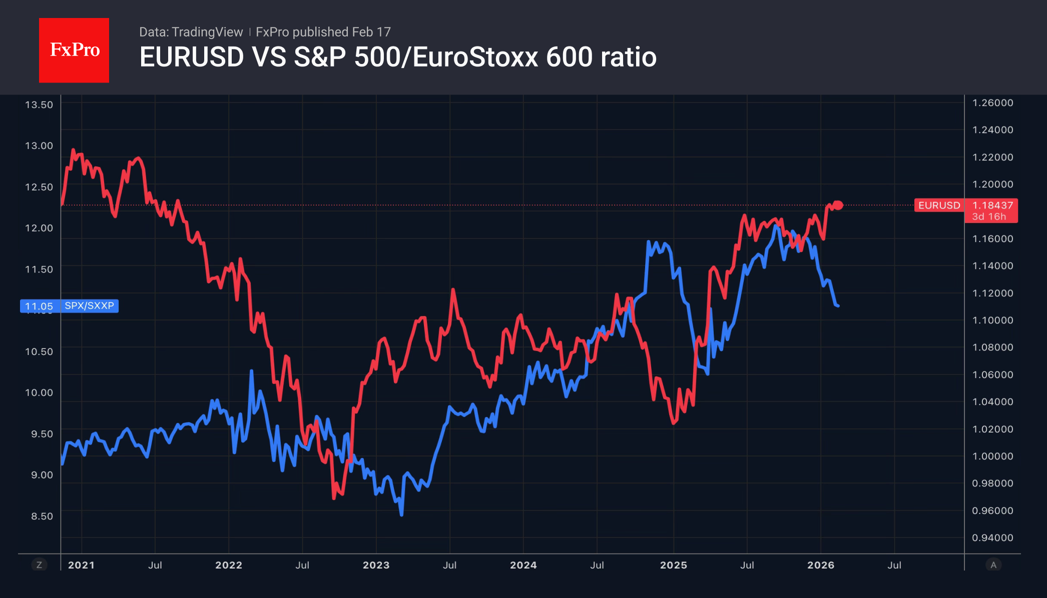 EURUSD и соотношение ключевых широких индексов Европы и США