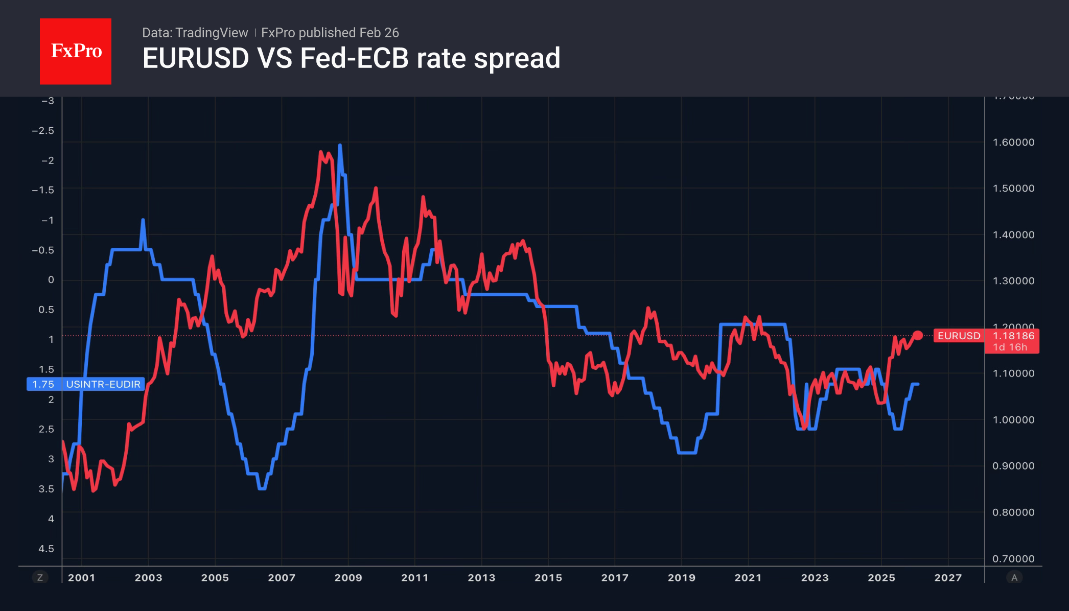 Рис. 1. Динамика EURUSD и спред ключевых ставок ФРС и ЕЦБ 