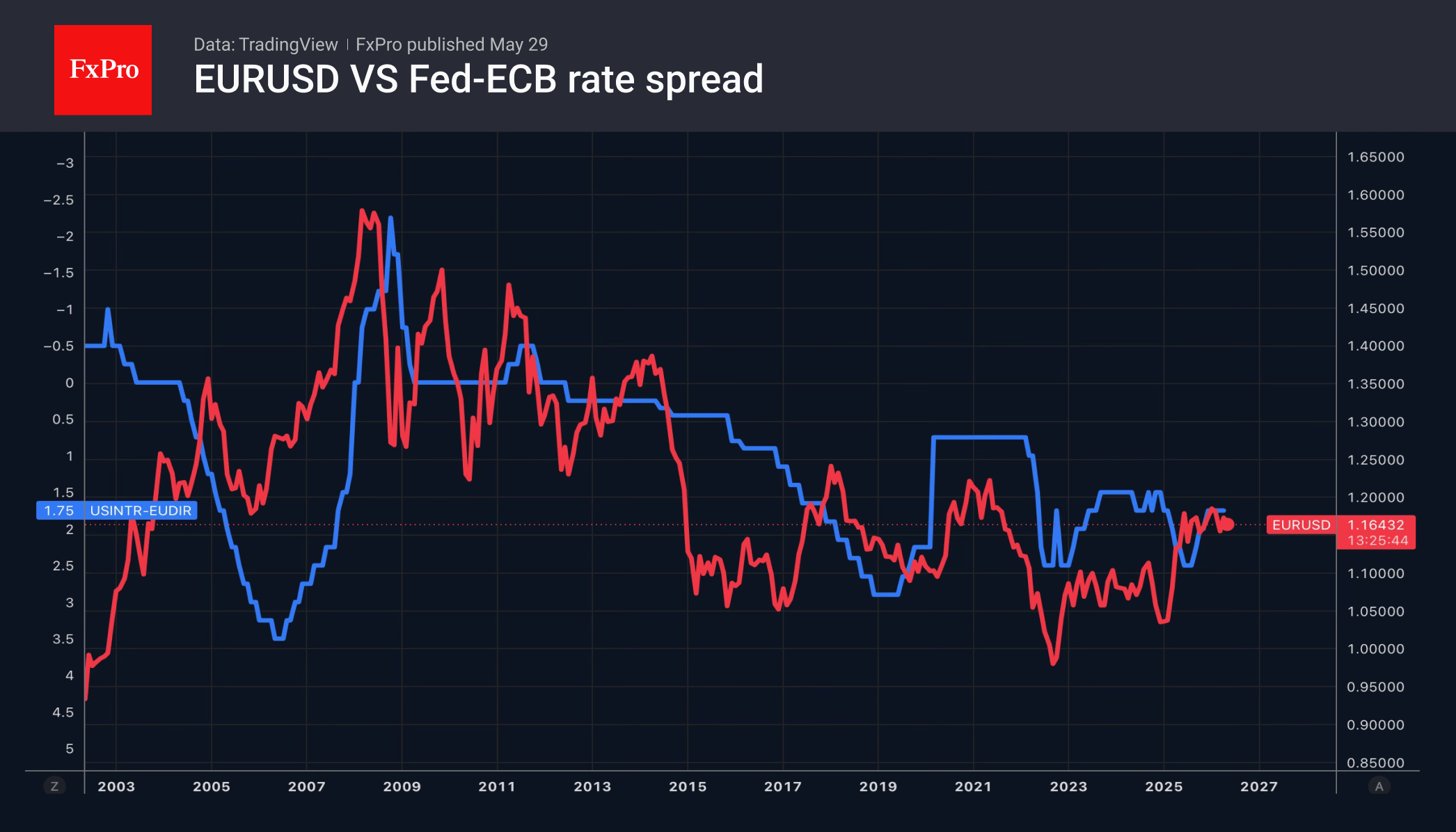 Рис. 1. Динамика EURUSD и дифференциала ключевых ставок ЕЦБ-ФРС.