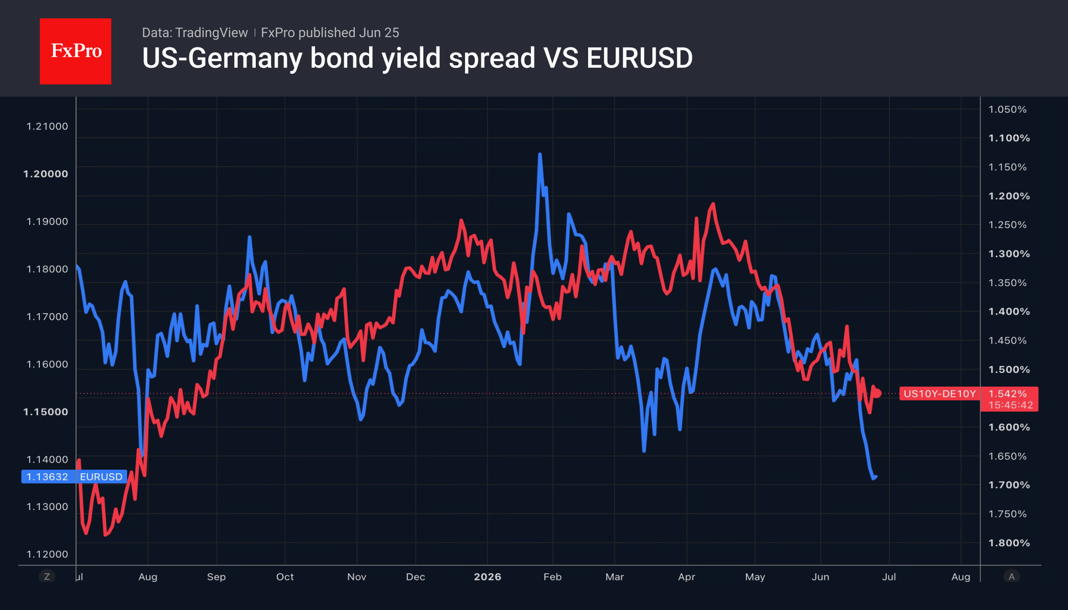 Рис. 1. EURUSD и спред доходностей германских и американских 10-леток.
