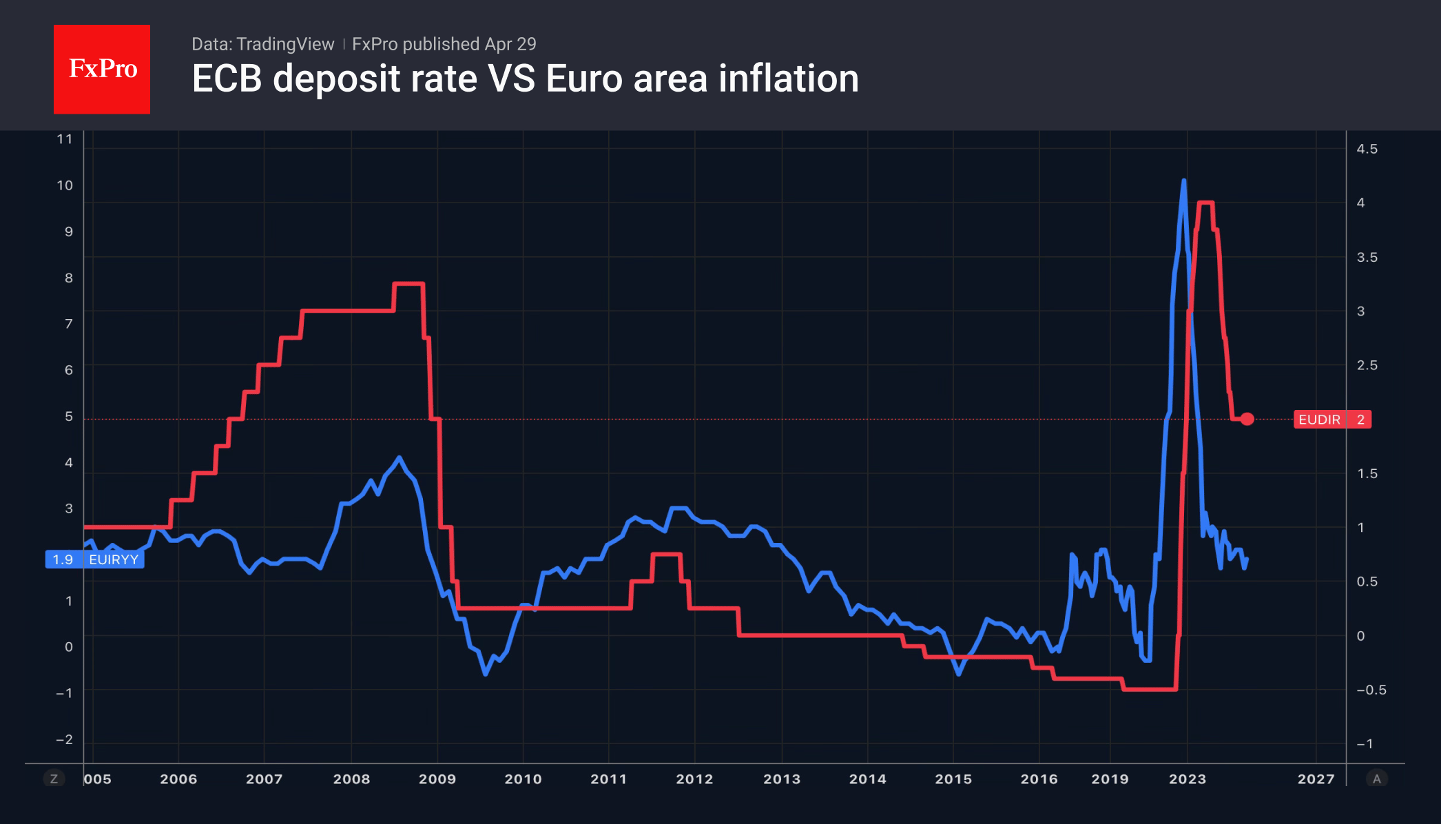 Рис. 1. Ключевая ставка ЕЦБ и потребительская инфляция Еврозоны.