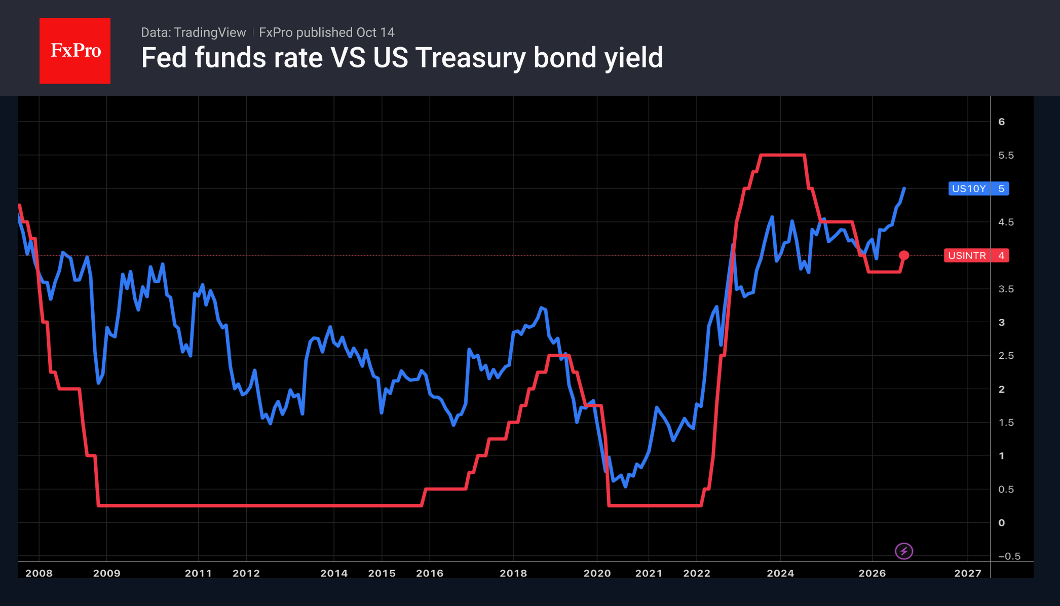 Рис. 1. Ключевая ставка не поспевает за ростом доходности облигаций, но FOMC не спешит повышать.
