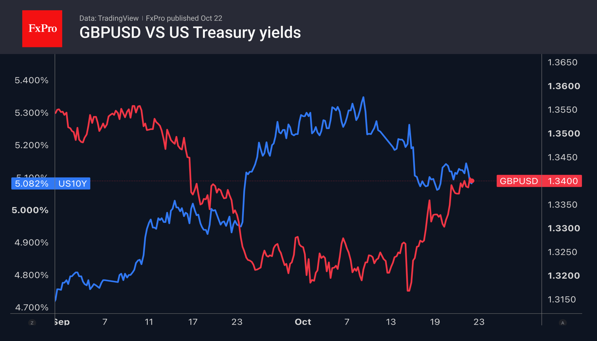 Рис. 1. GBPUSD и доходность 10-летних трежерис.