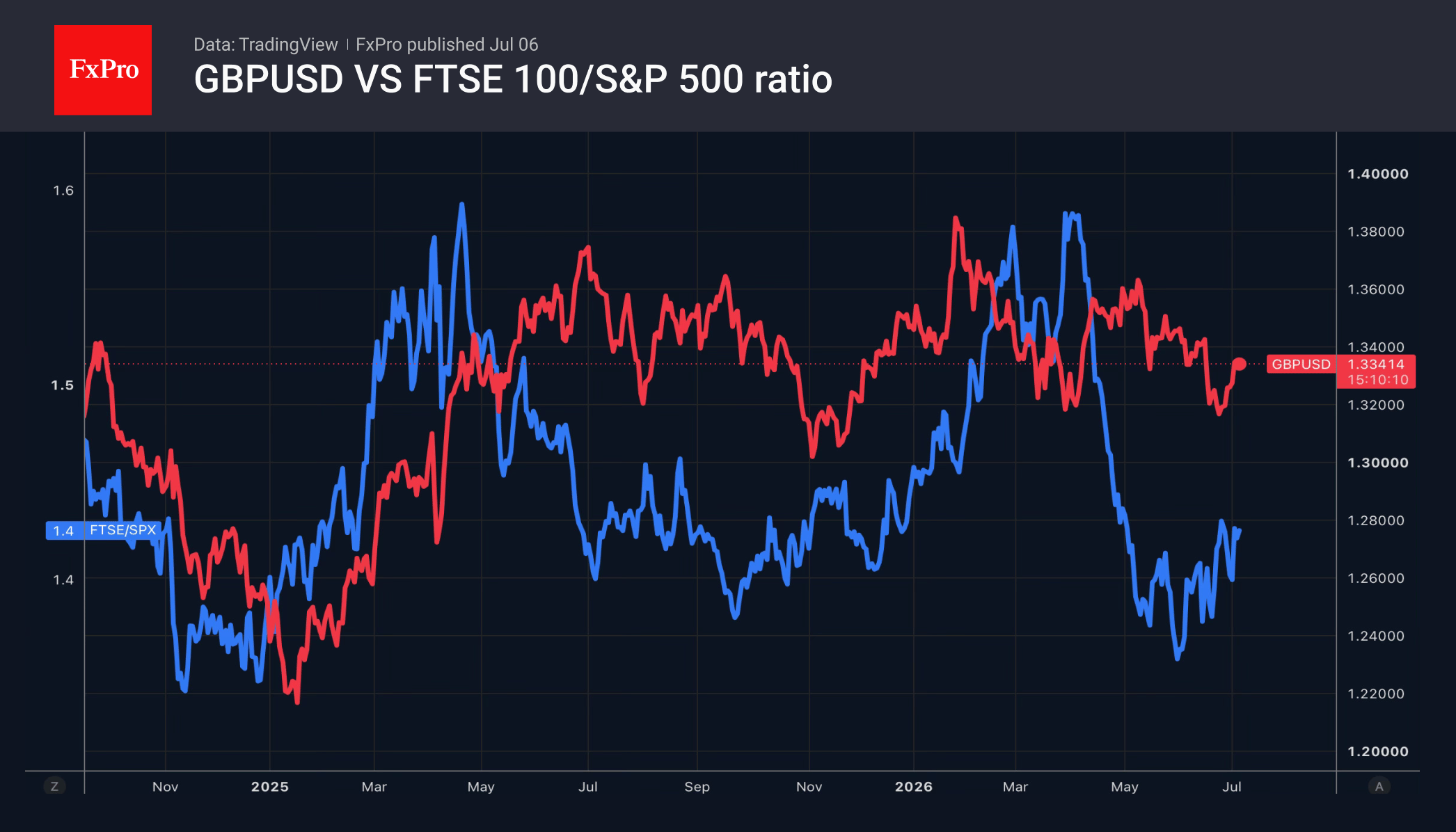 Рис. 1. Динамика GBPUSD и соотношения FTSE 100 к S&P 500.
