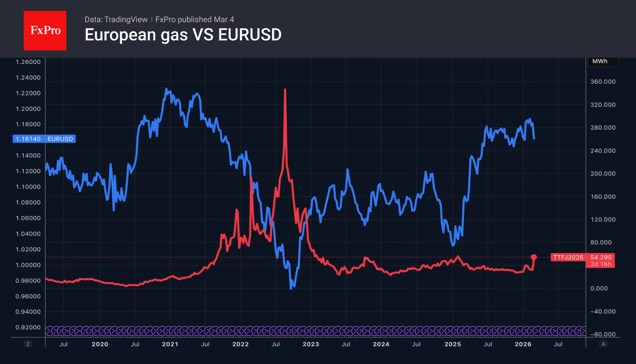 Рис. 1. Стоимость природного газа в Европе и EURUSD.