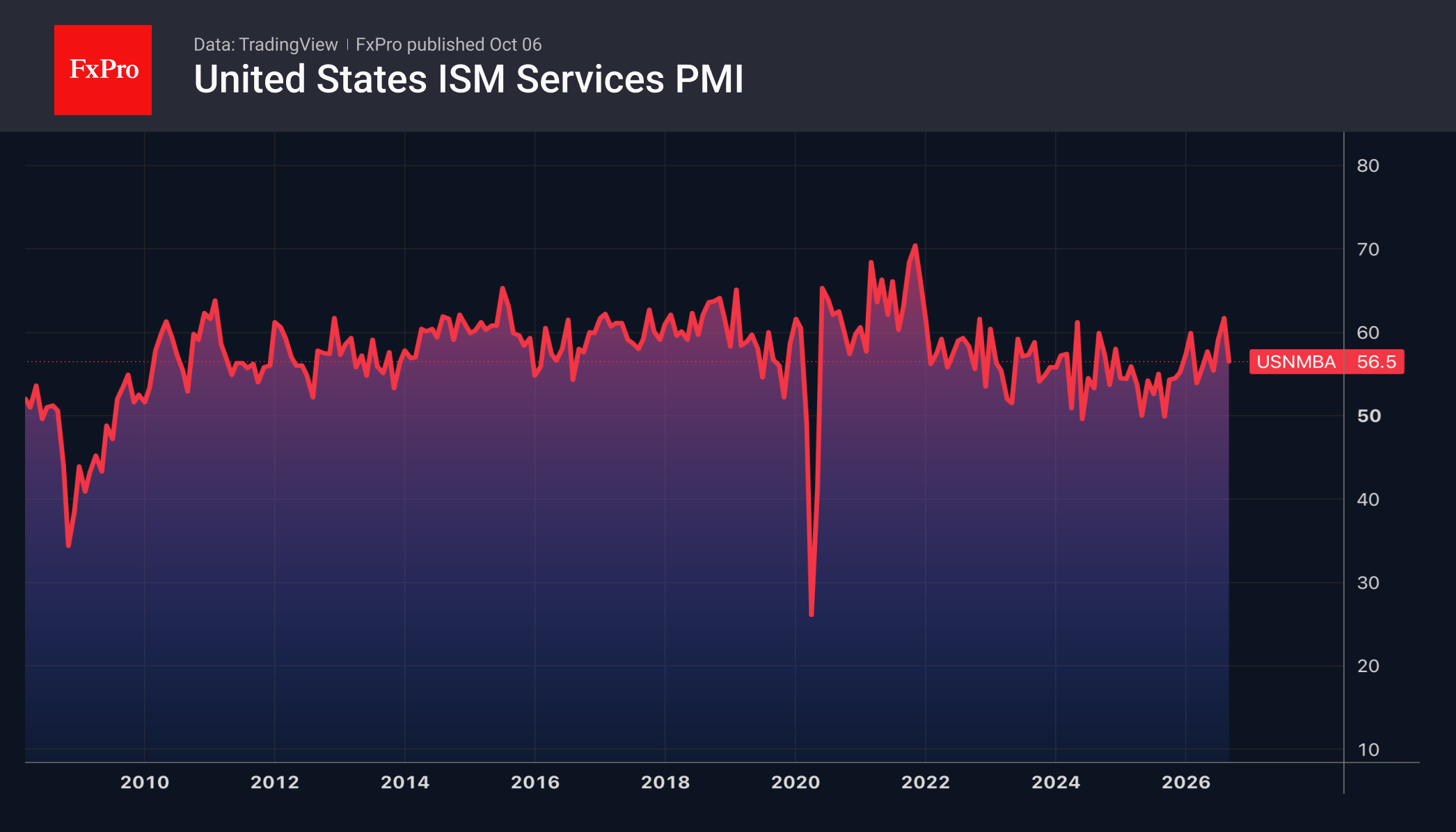 Рис. 1. Индекс ISM в сфере услуг США уверенно в зоне экспансии.