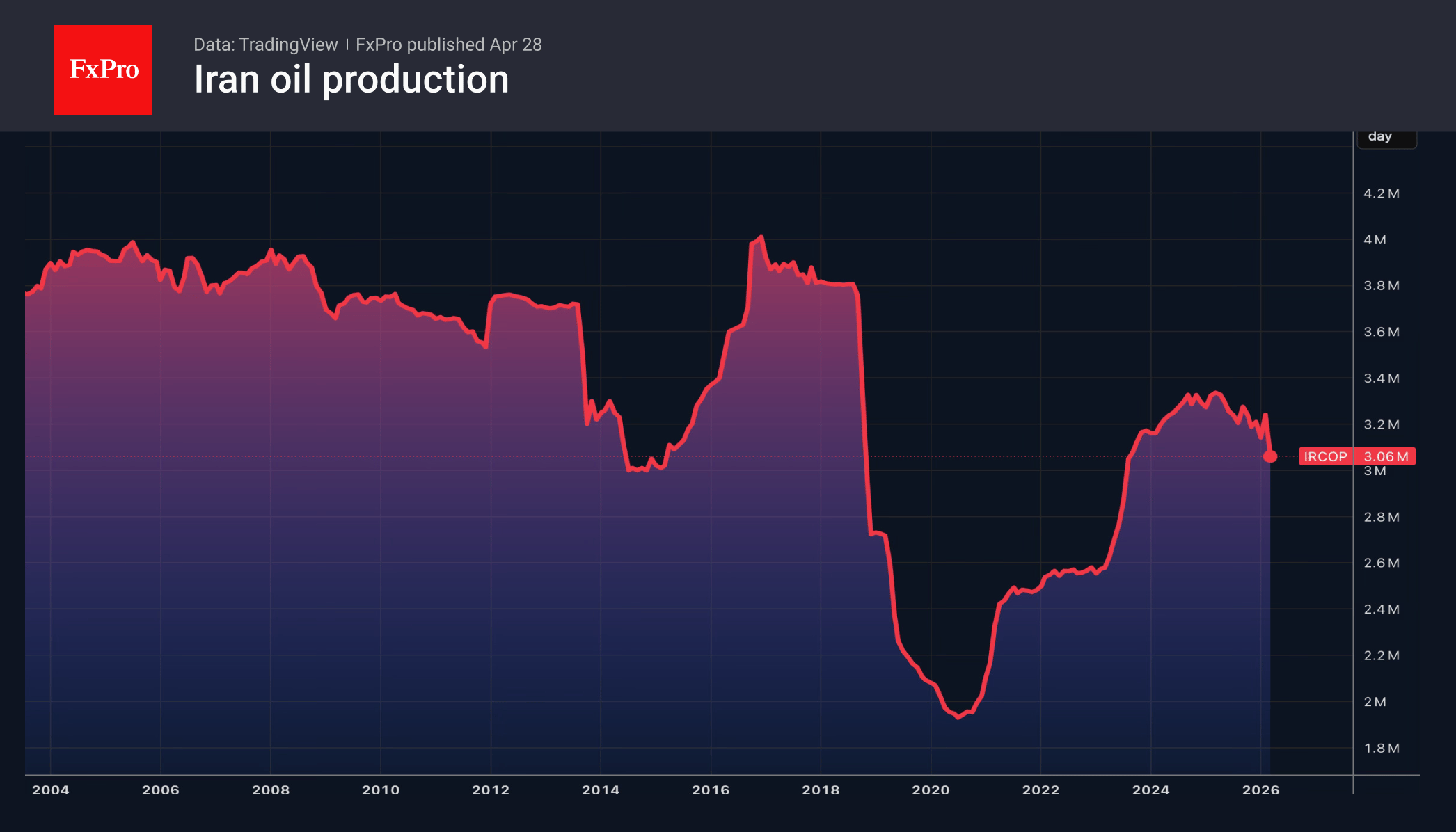 Рис. 1. Объём добычи нефти в Иране упал до 3 млн и может сократиться ещё вдвое.