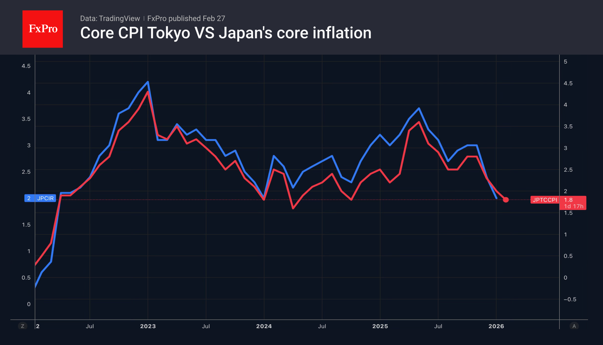 Рис. 1. Стержневой индекс потребительских цен Японии и Токио, г/г