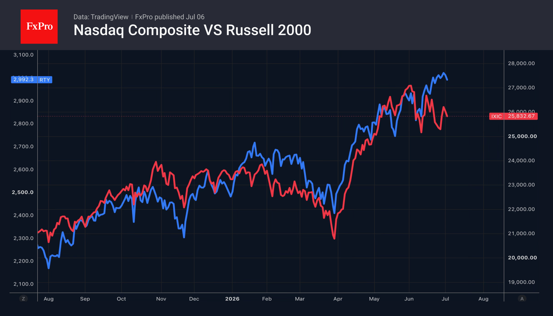 Рис. 1. Динамика Nasdaq Composite и Russell2000.