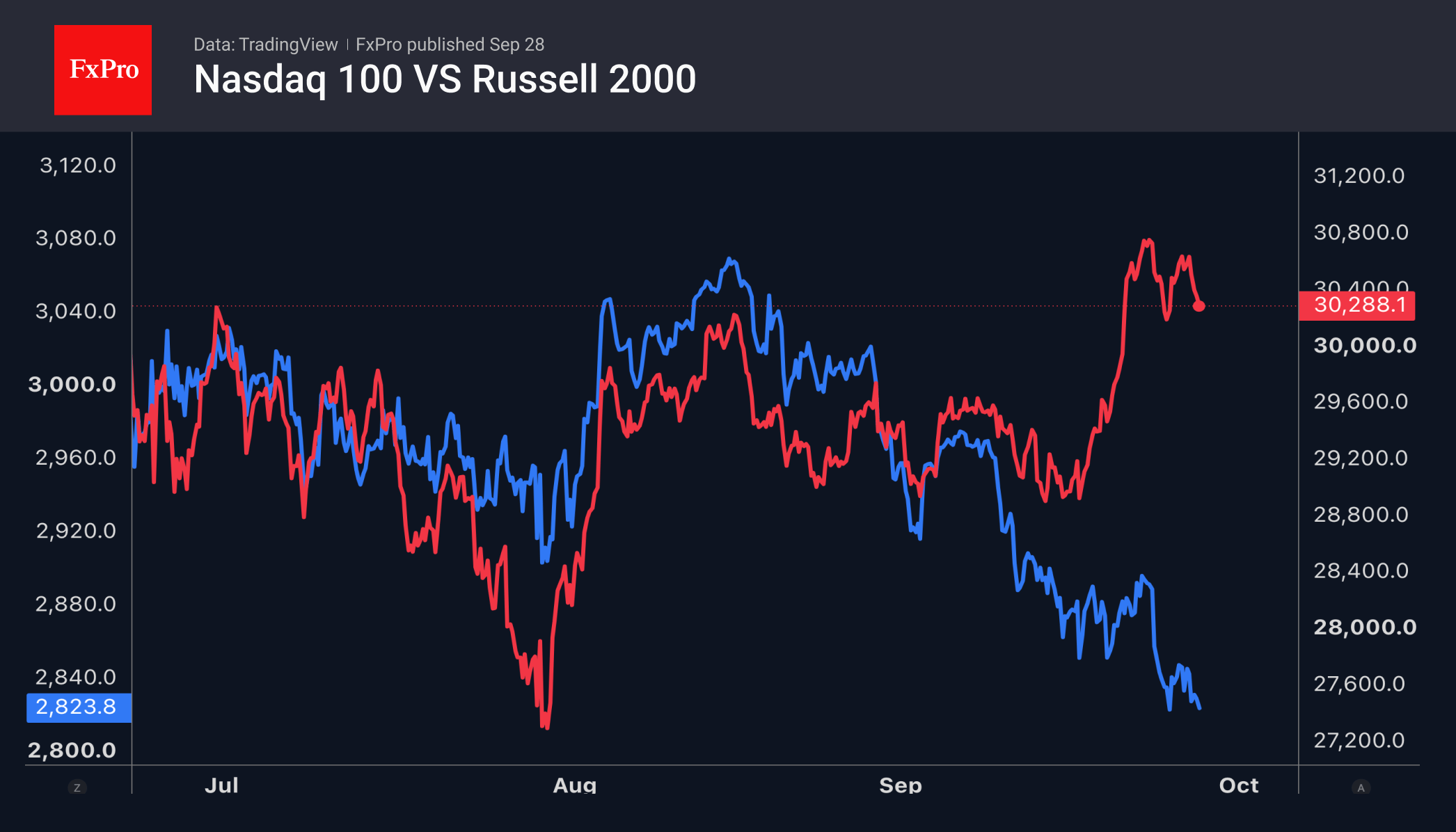 Рис. 1. В сентябре Nasdaq-100 вернулся на максимумы, пока Russell 2000 оставался под давлением.