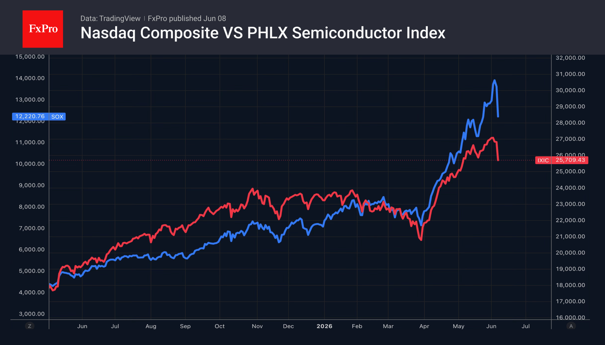 Рис. 1. Индекс Nasdaq Composite и индекс компаний-производителей полупроводников.