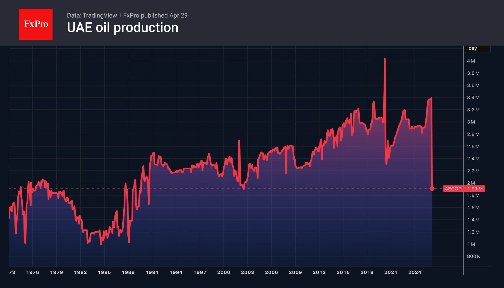 Рис. 1. Производство нефти ОАЭ рухнуло в апреле до 1.9 млн против квоты в 3.4 млн б/с.