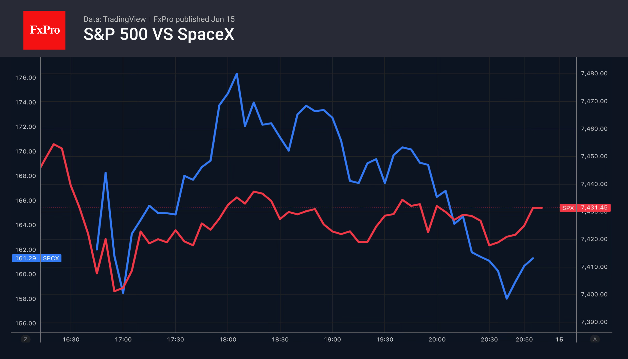 Рис. 1. Внутридневная динамика SpaceX и S&P 500.
