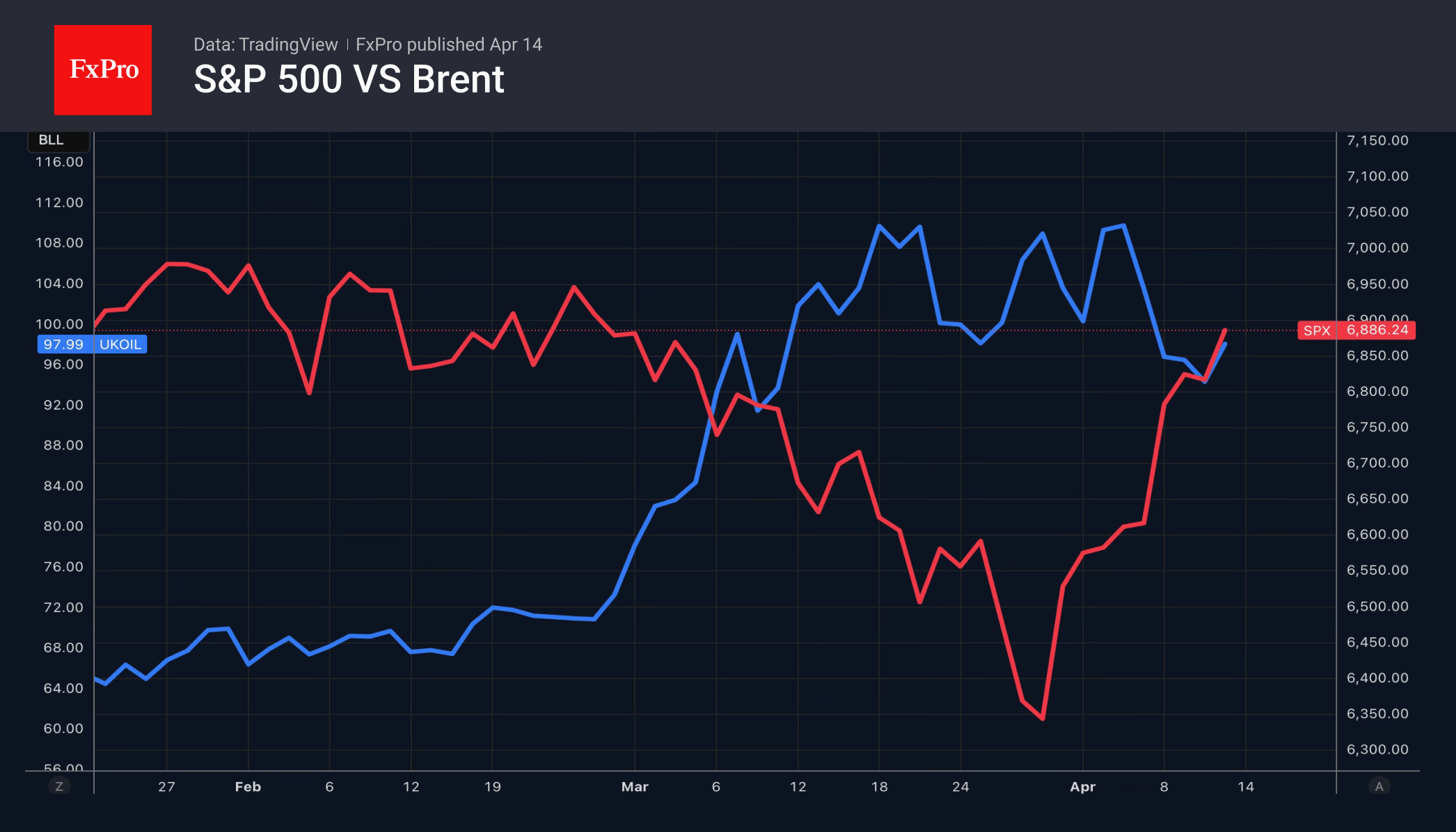 Рис. 1. S&P 500 в конце марта устал от геополитики, несмотря на дорогую нефть.
