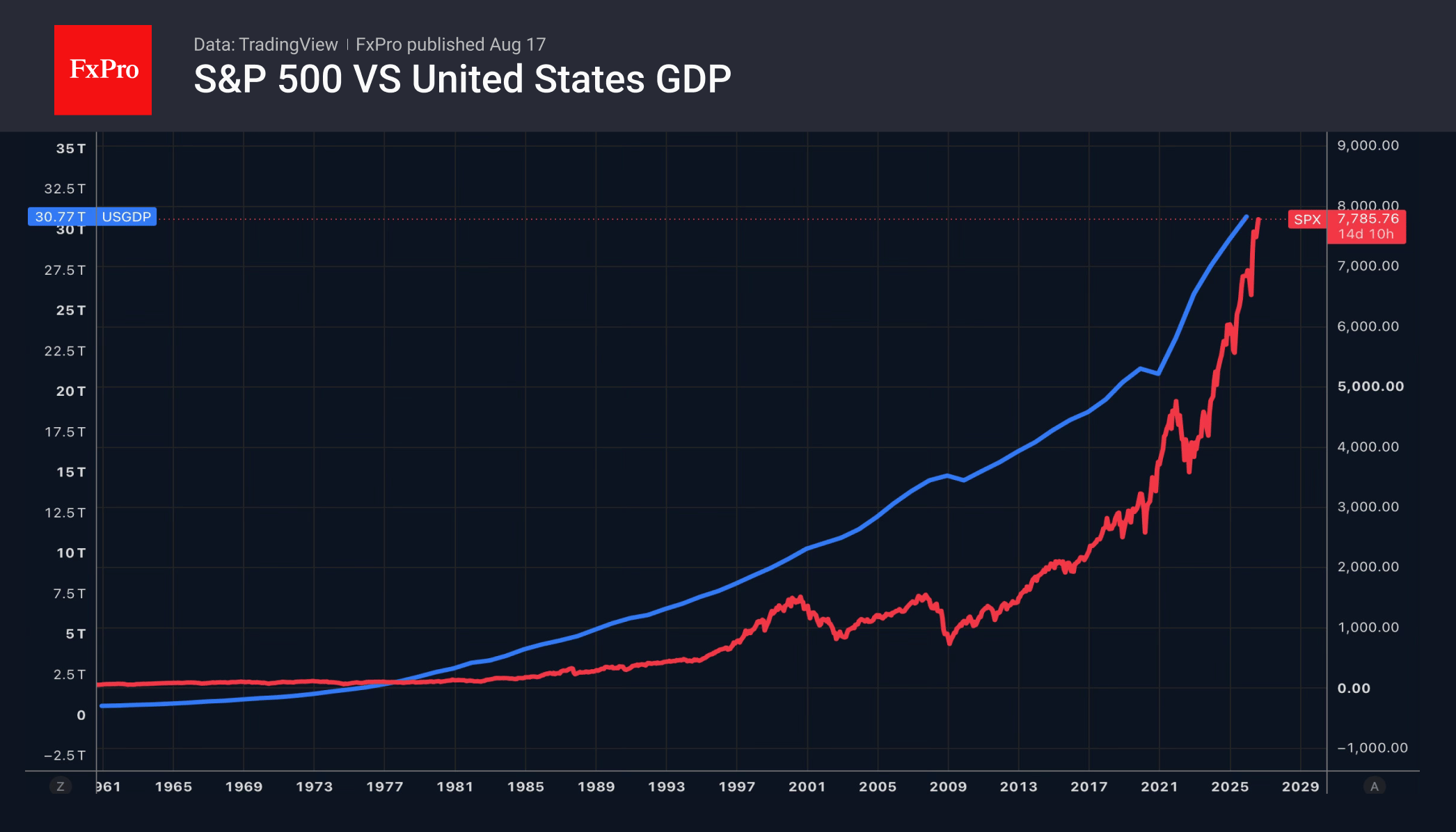Рис. 1. S&P 500 и динамика ВВП США.