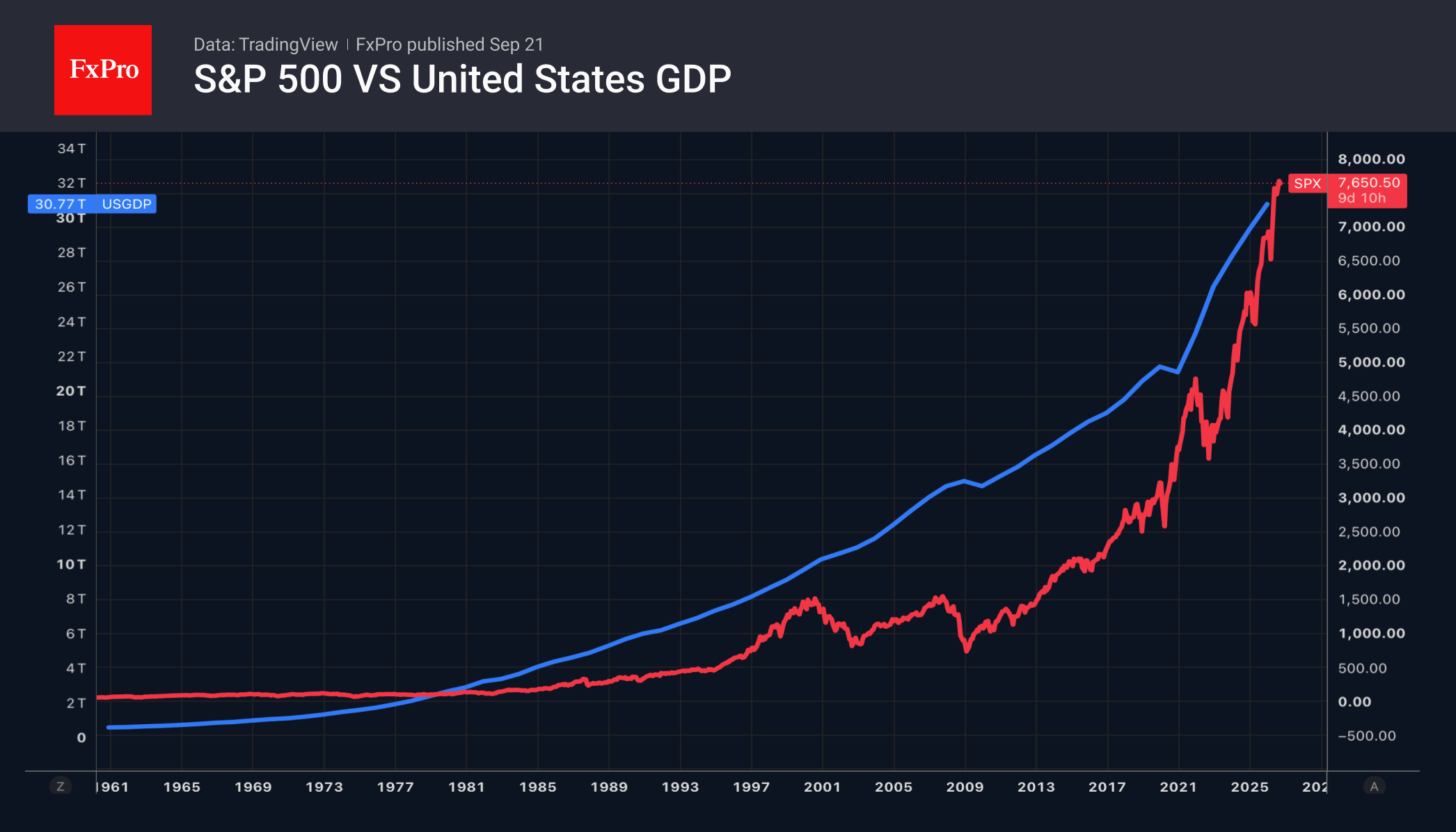 Рис. 1. S&P 500 и динамика ВВП США.