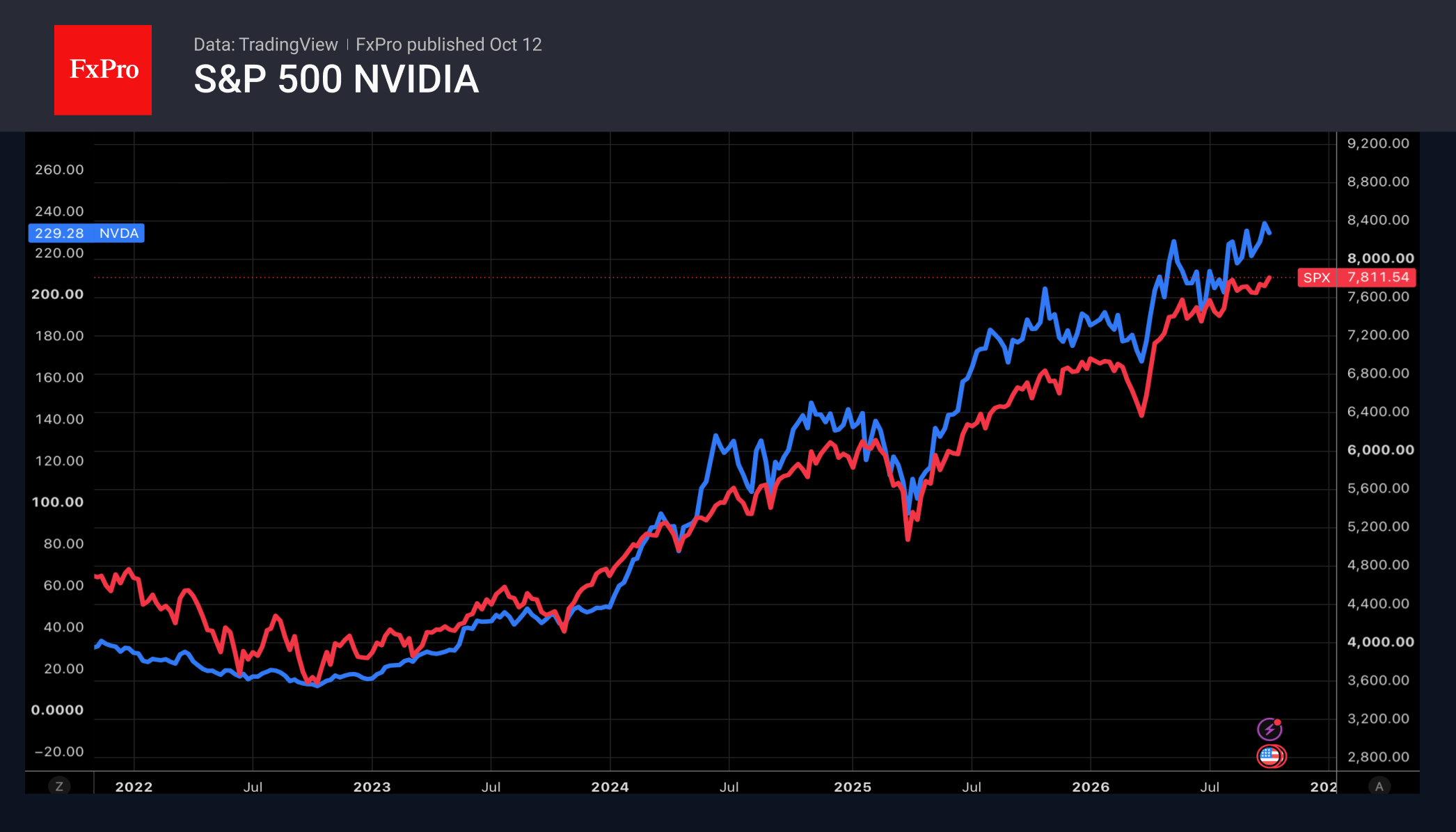 Рис. 1. Nvidia тянет за собой S&P 500.