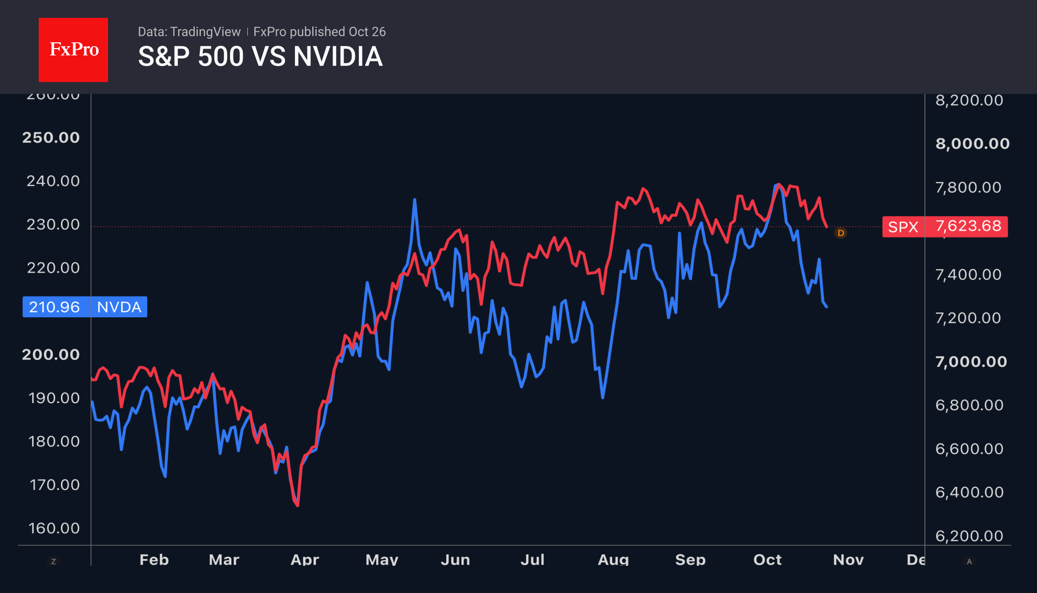 Рис. 1. S&P 500 и NVIDIA.