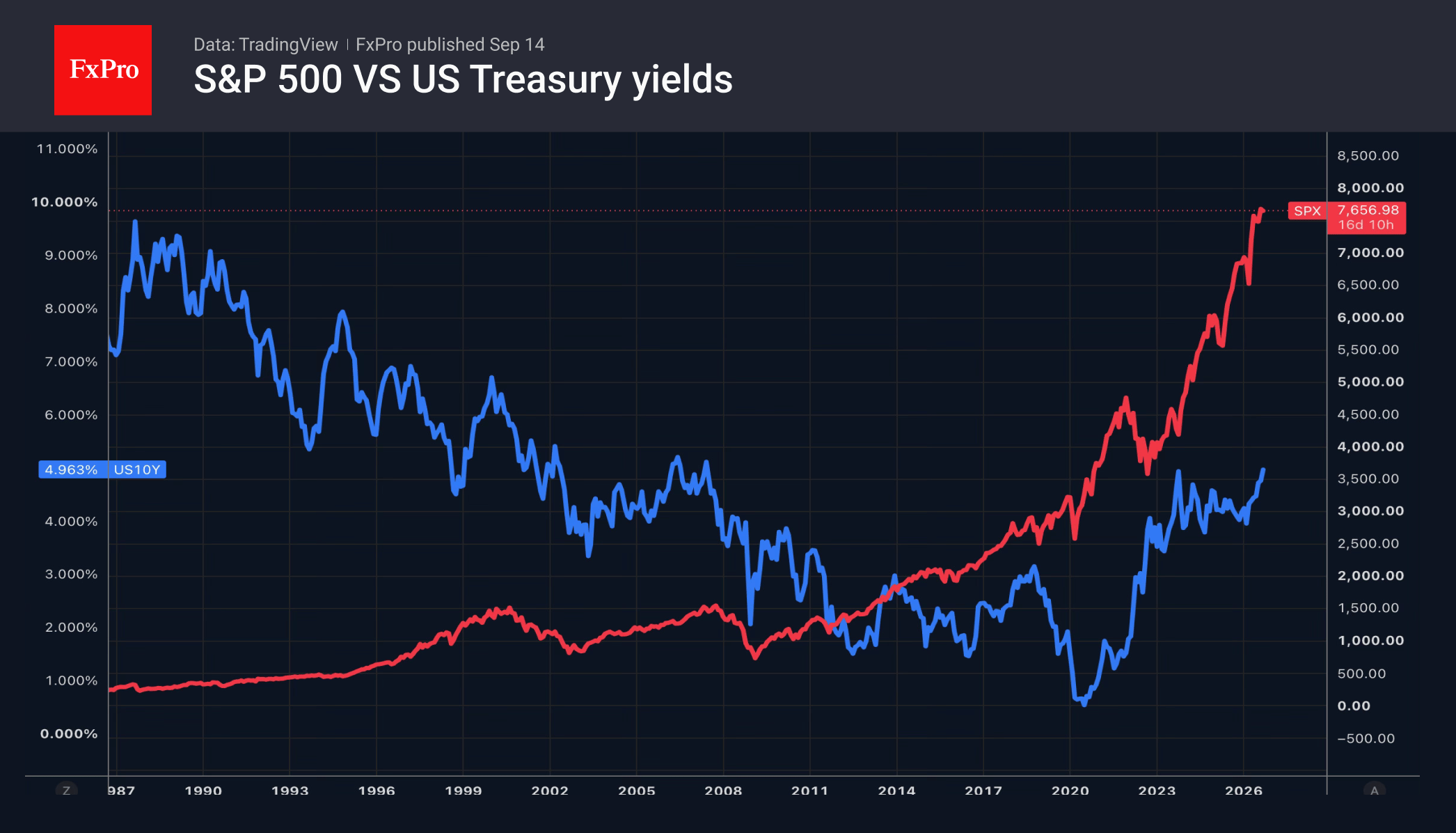 Рис. 1. S&P 500 и доходности 10-летних трежерис.