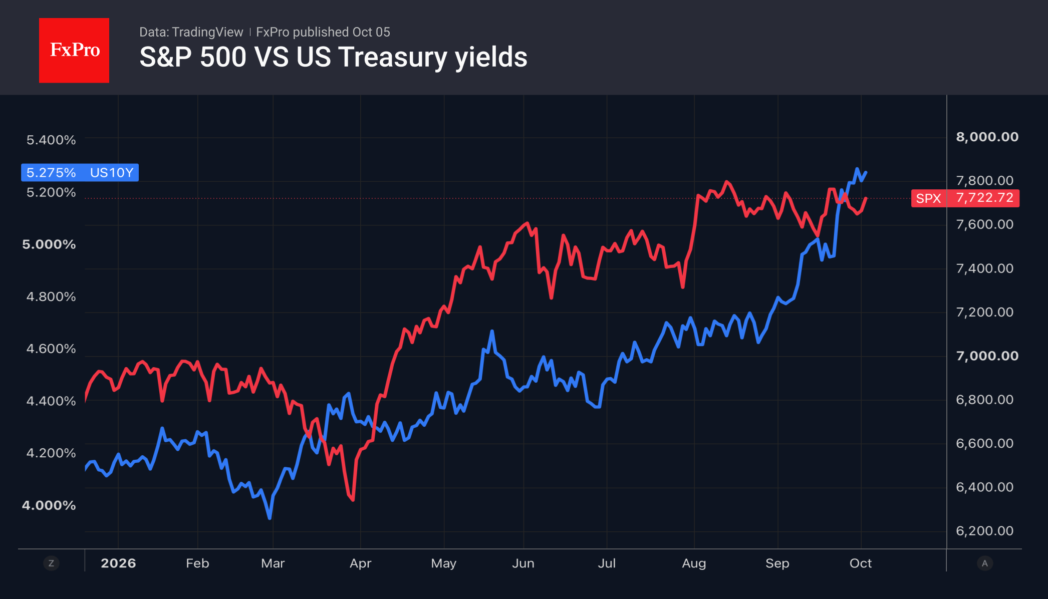 Рис. 1. S&P 500 и доходности 10-леток попеременно растут в этом году.
