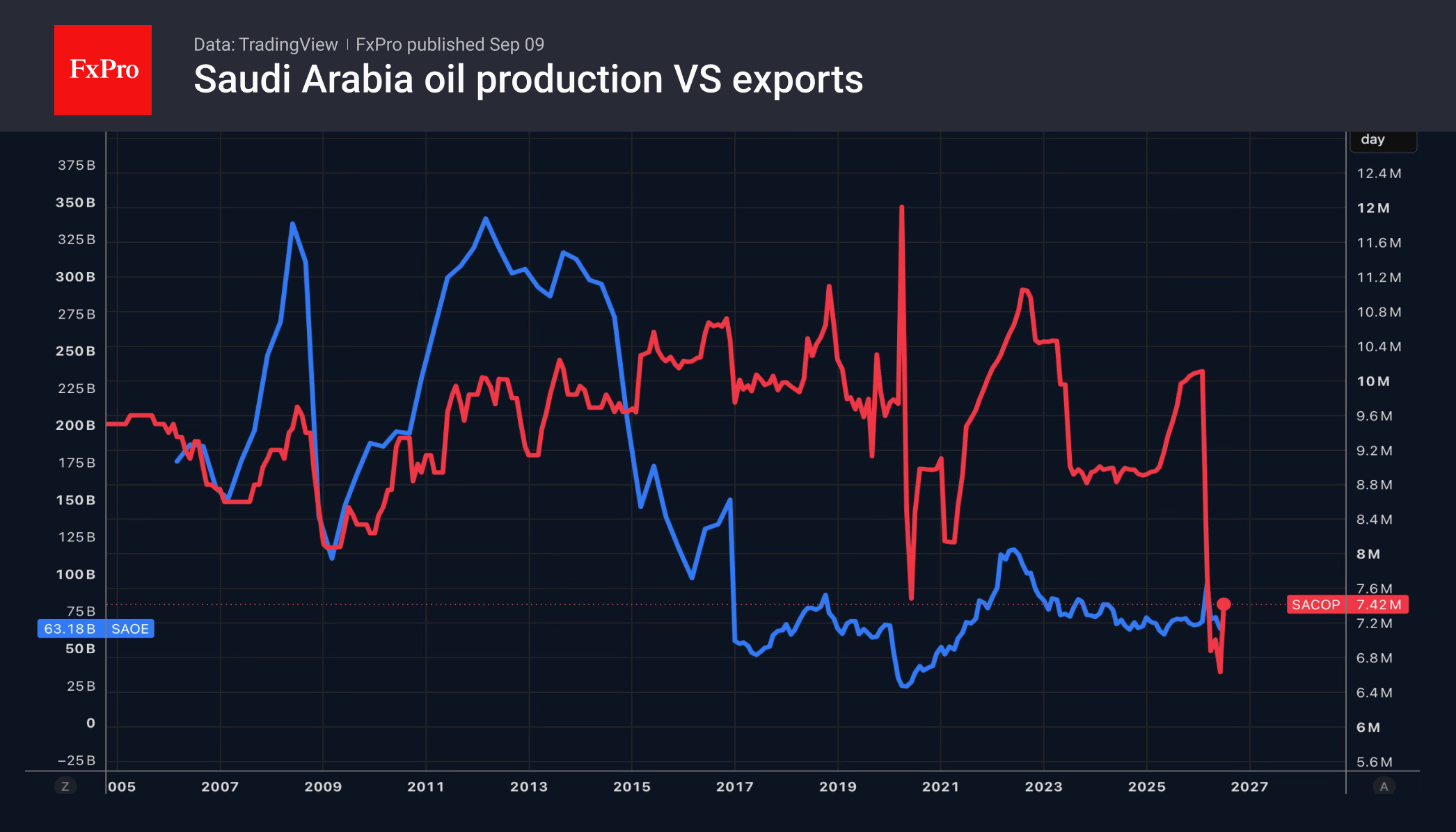 Рис. 1. Объём добычи нефти (красная) и экспорт Саудовской Аравии.