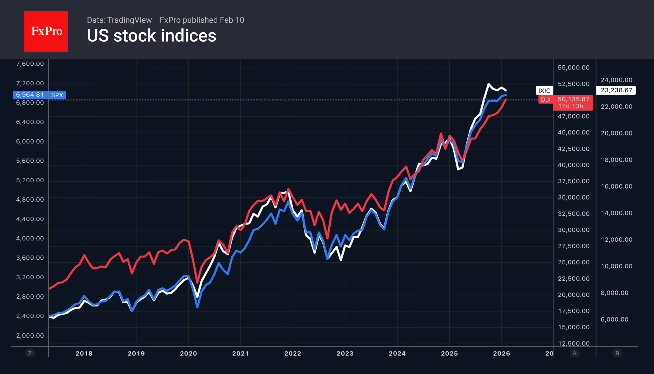 Ключевые индексы США: Nasdaq100, S&P500 и Dow Jones