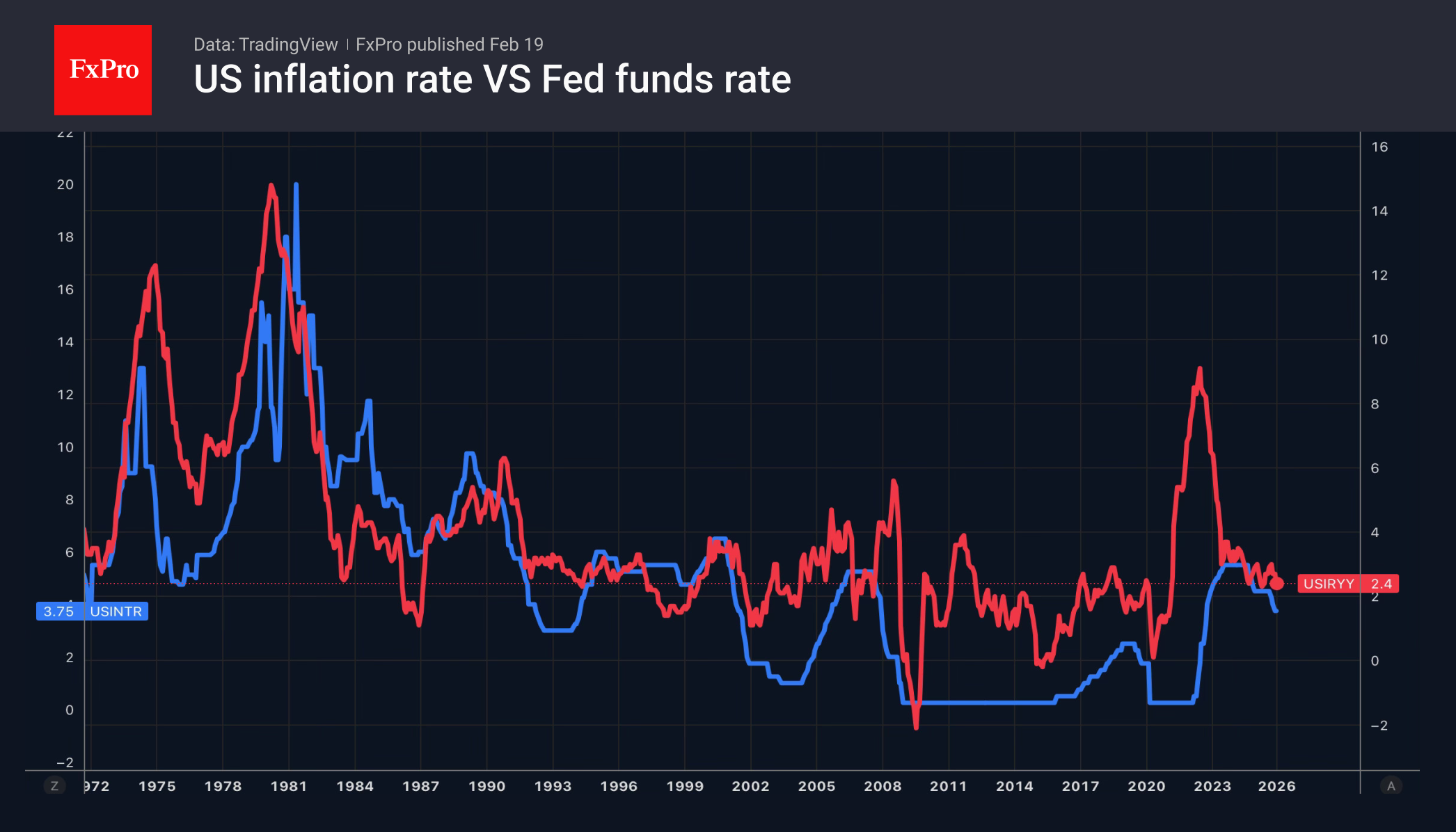 Инфляция в США ниже ключевой ставки, что некомфортно для ФРС