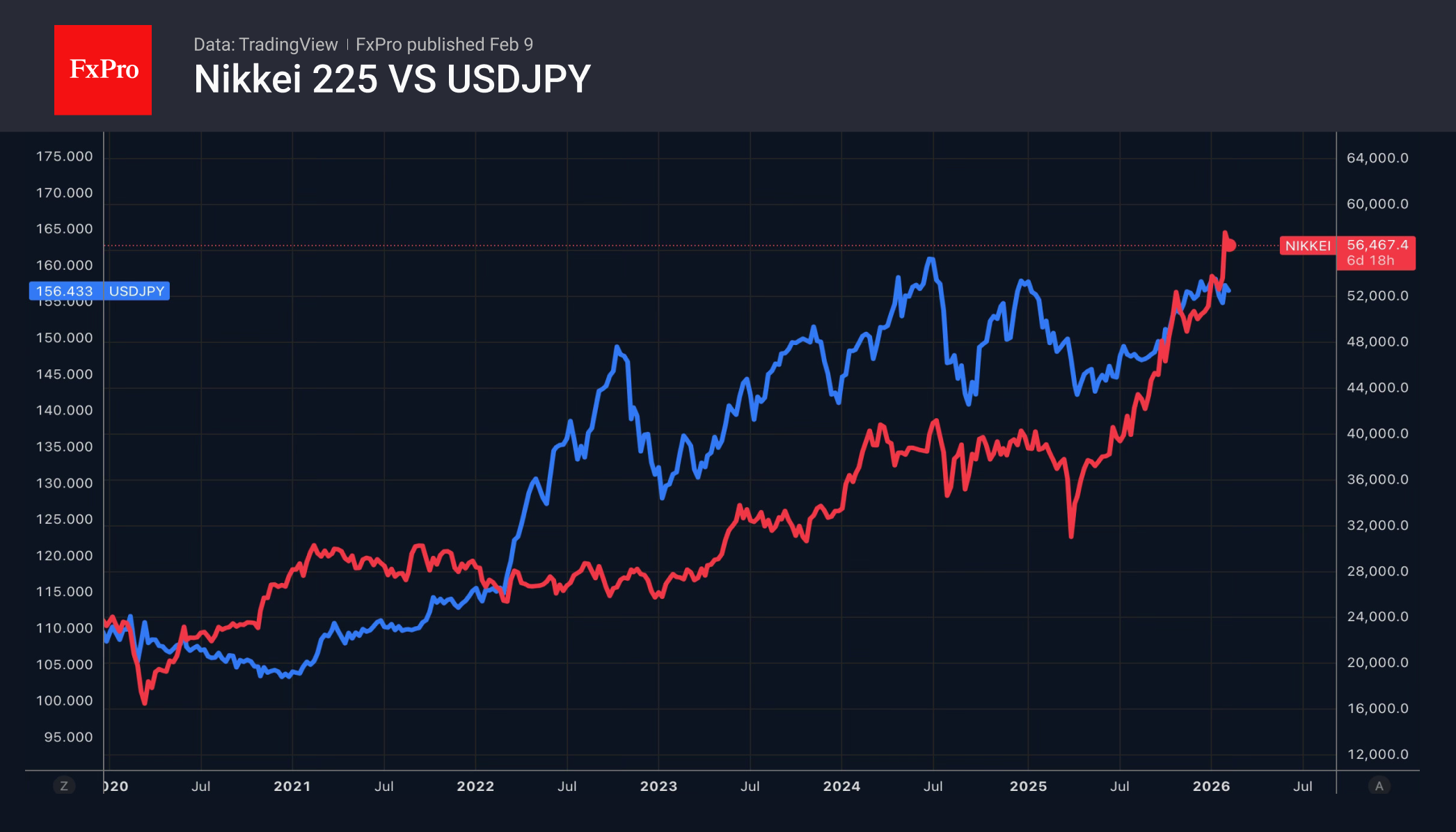 Динамика Nikkei 225 и USDJPY.