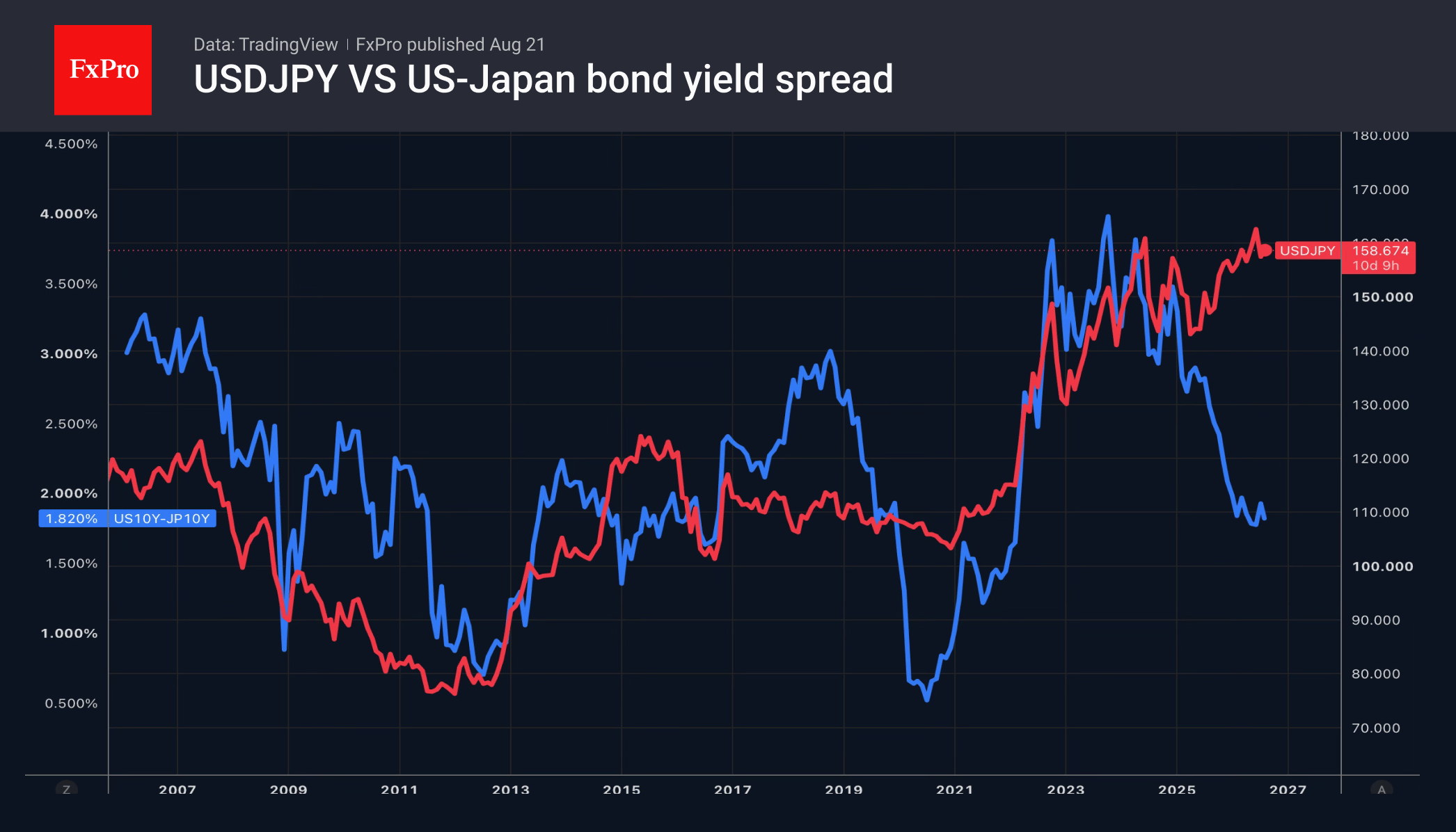 Рис. 1. USDJPY и спред доходности 10-леток США и Японии.