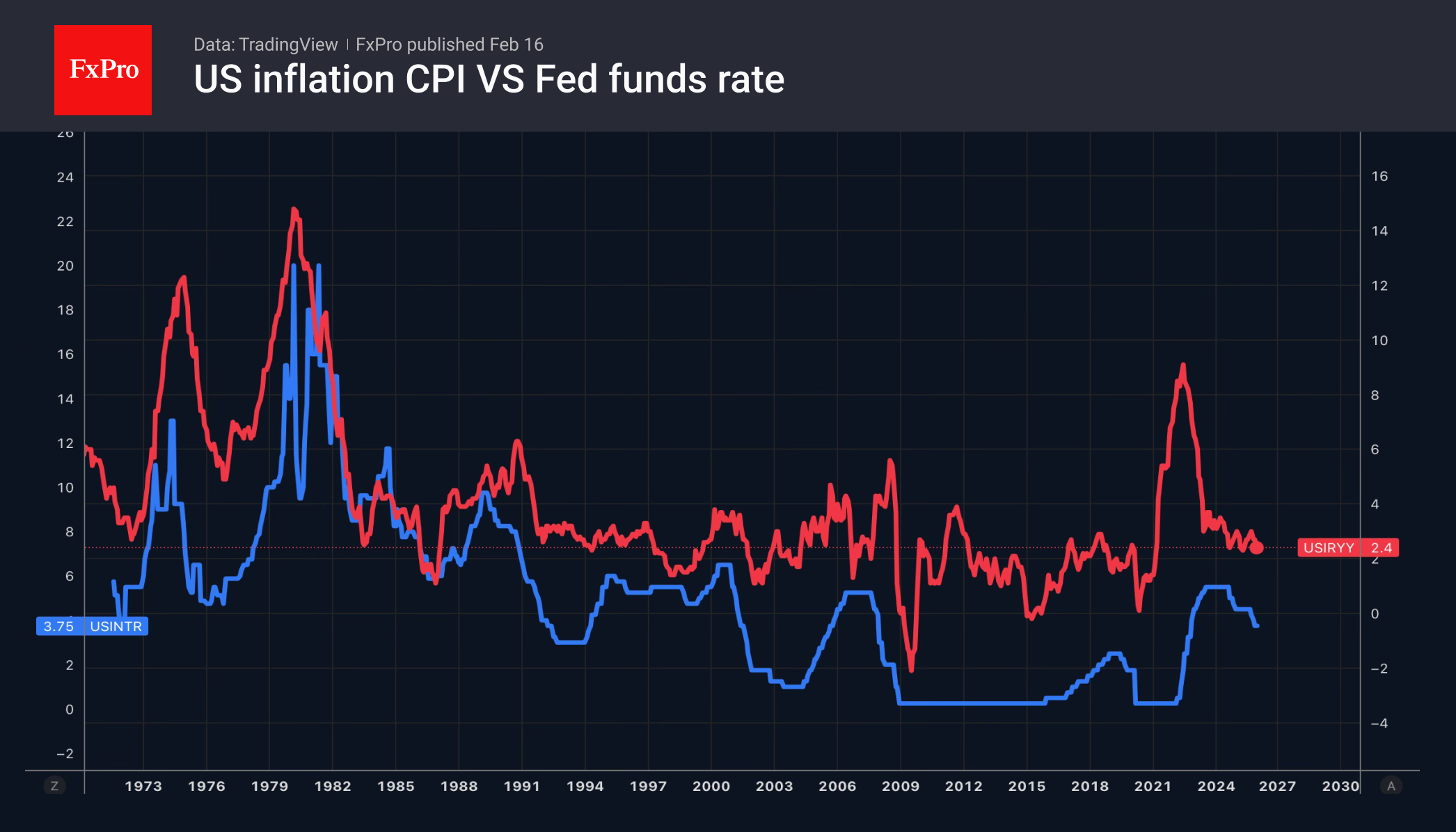 Ключевая ставка ФРС и инфляция США