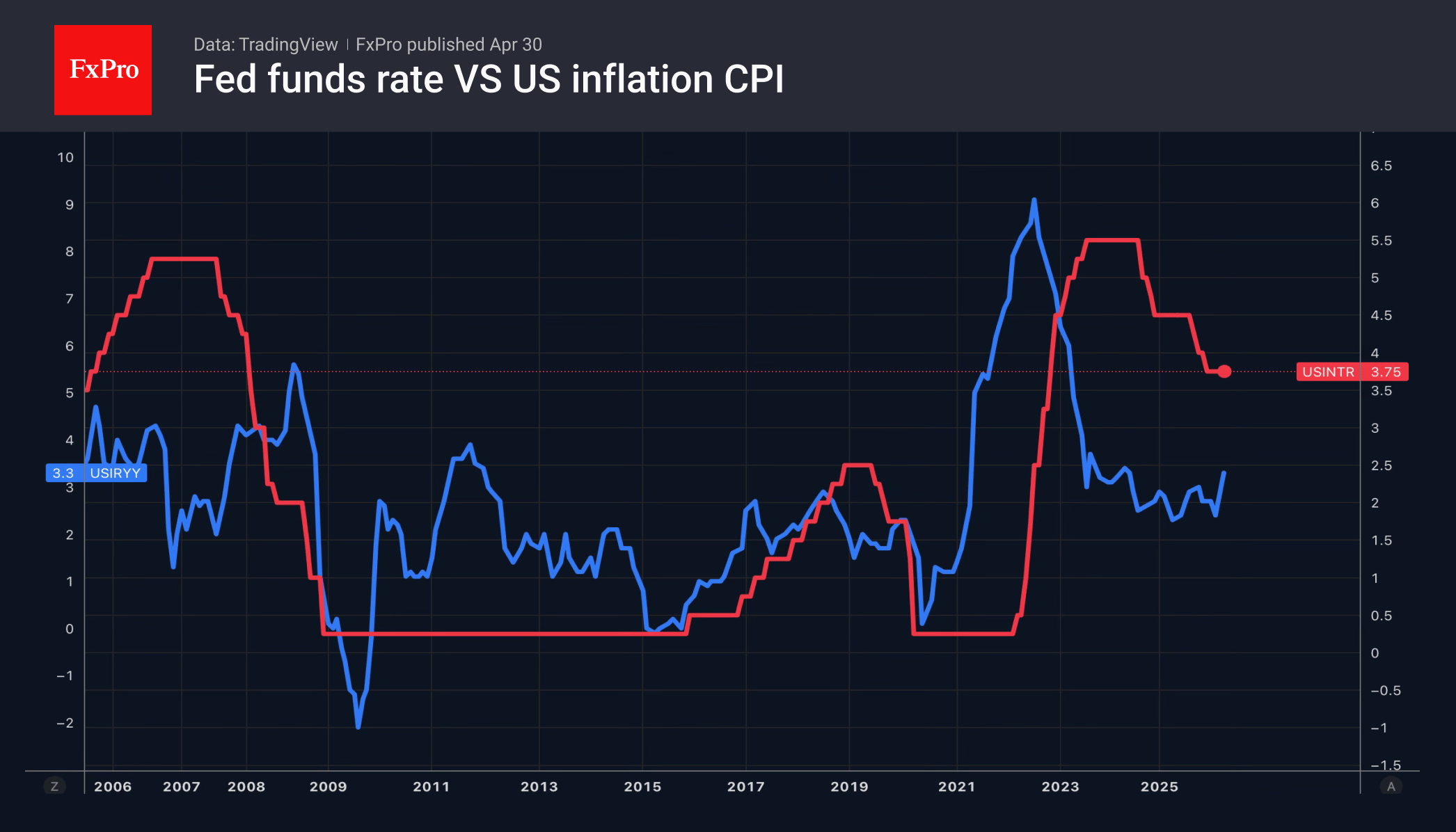 Рис. 1. Ключевая ставка ФРС и потребительская инфляция в США.