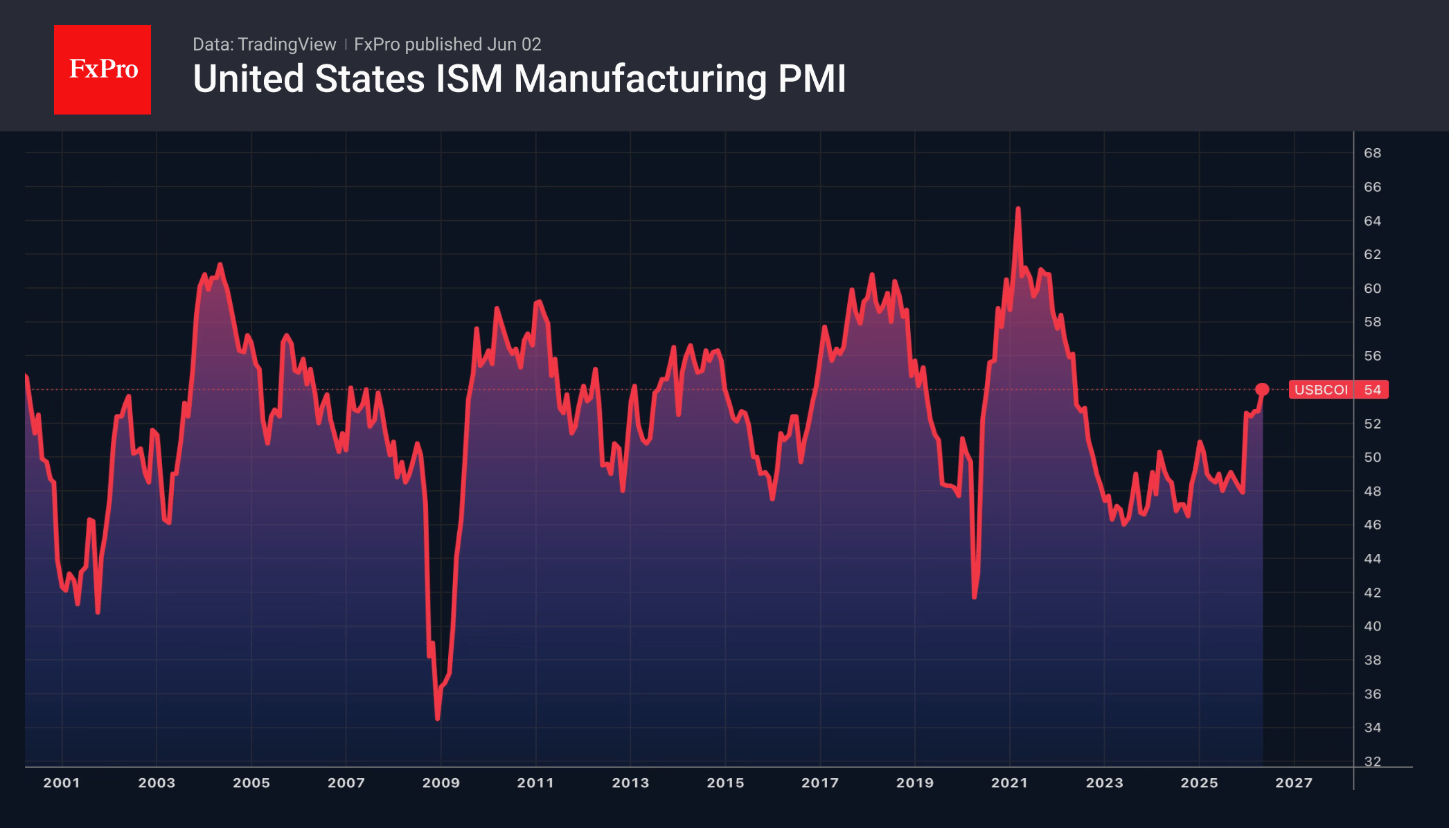Рис. 1. Производственный PMI от ISM