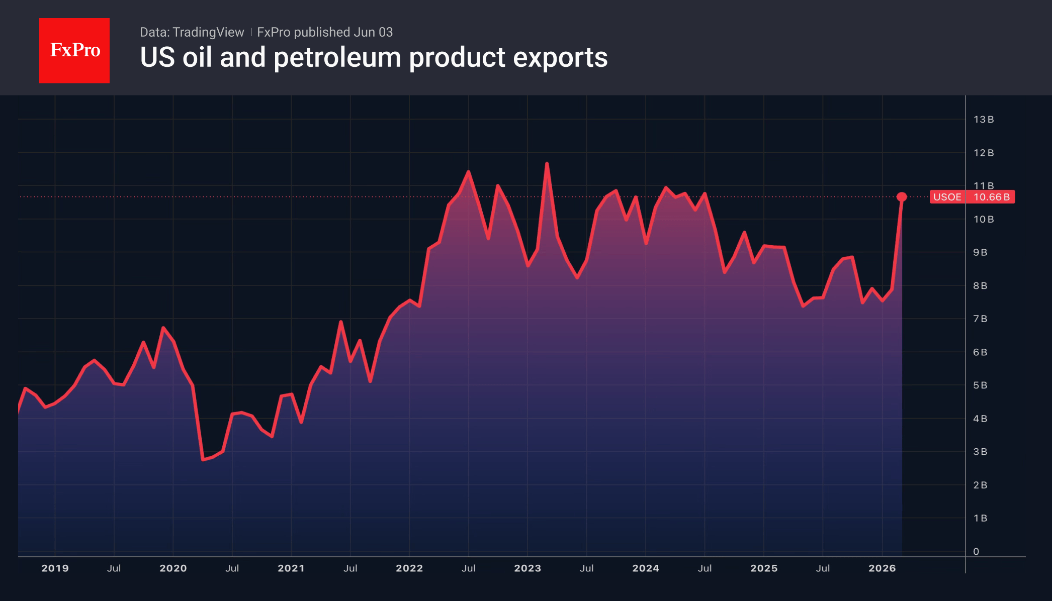 Рис. 1. Экспорт нефти и нефтепродуктов из США.