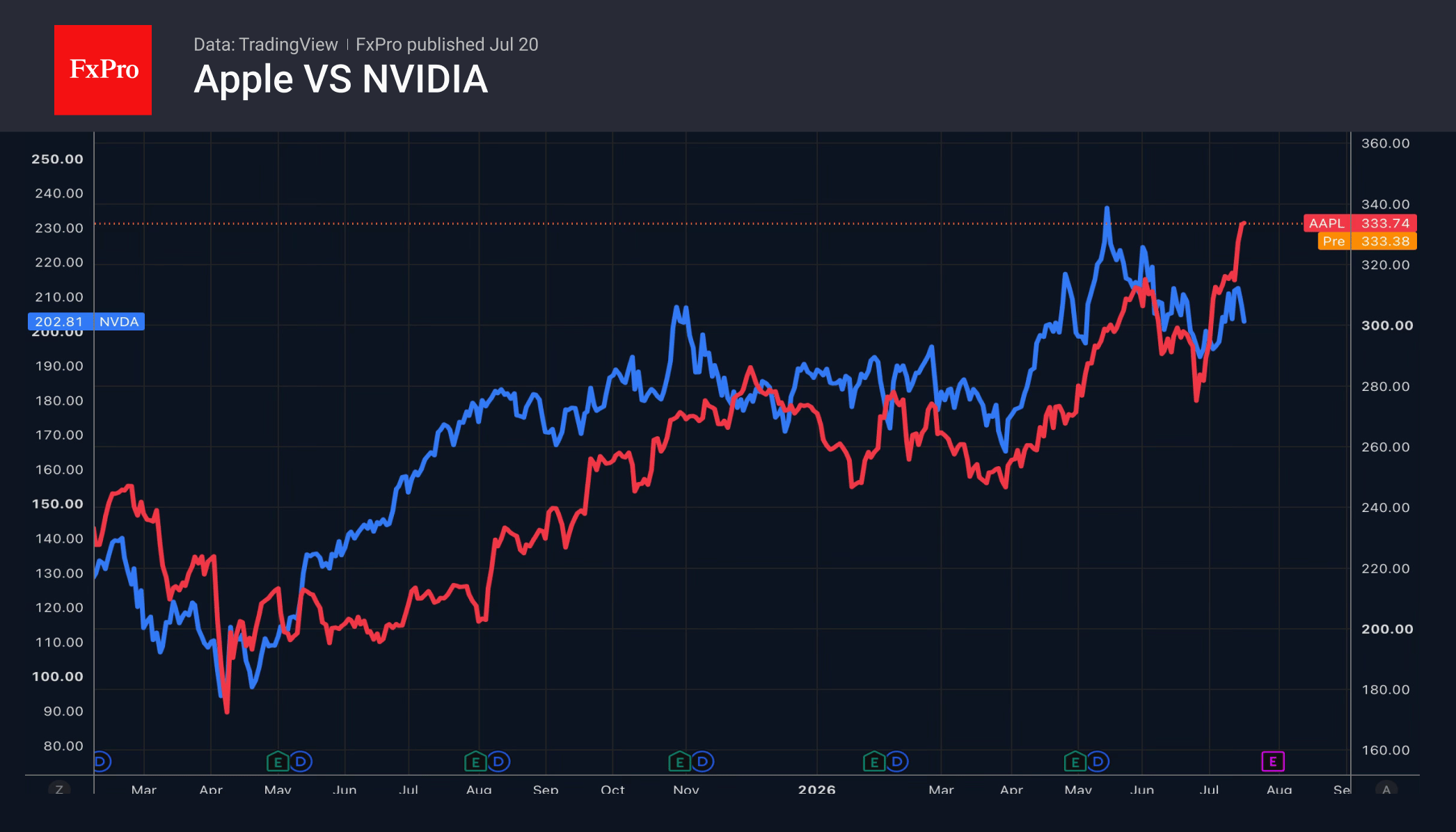Рис. 1. Динамика акций Apple и Nvidia.