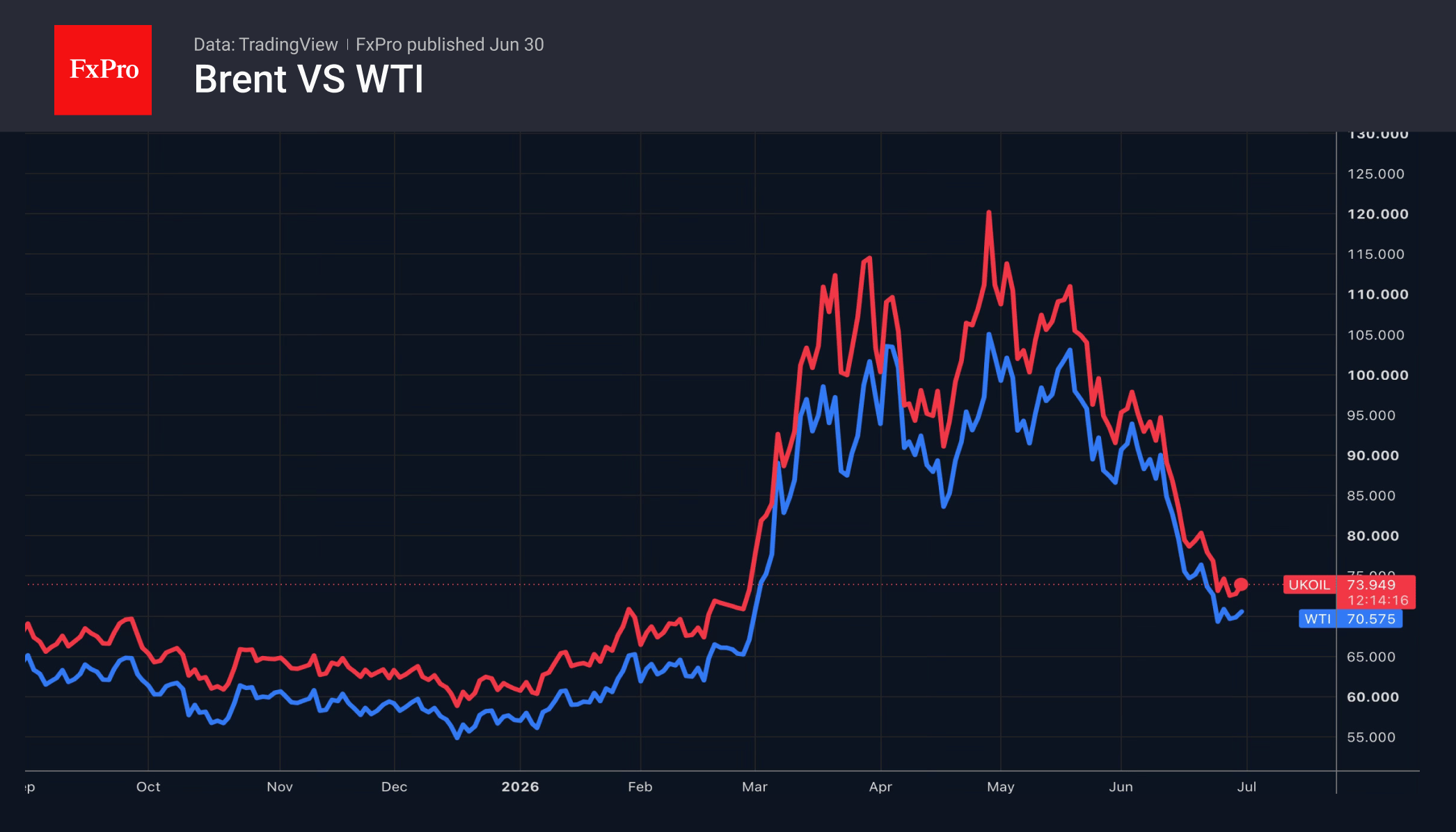 Рис. 1. Динамика Brent и WTI.