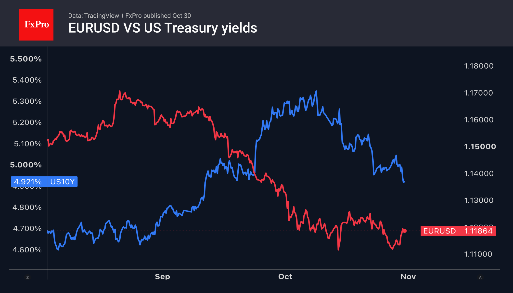 Рис. 1. EURUSD и доходность 10-летних трежерис.