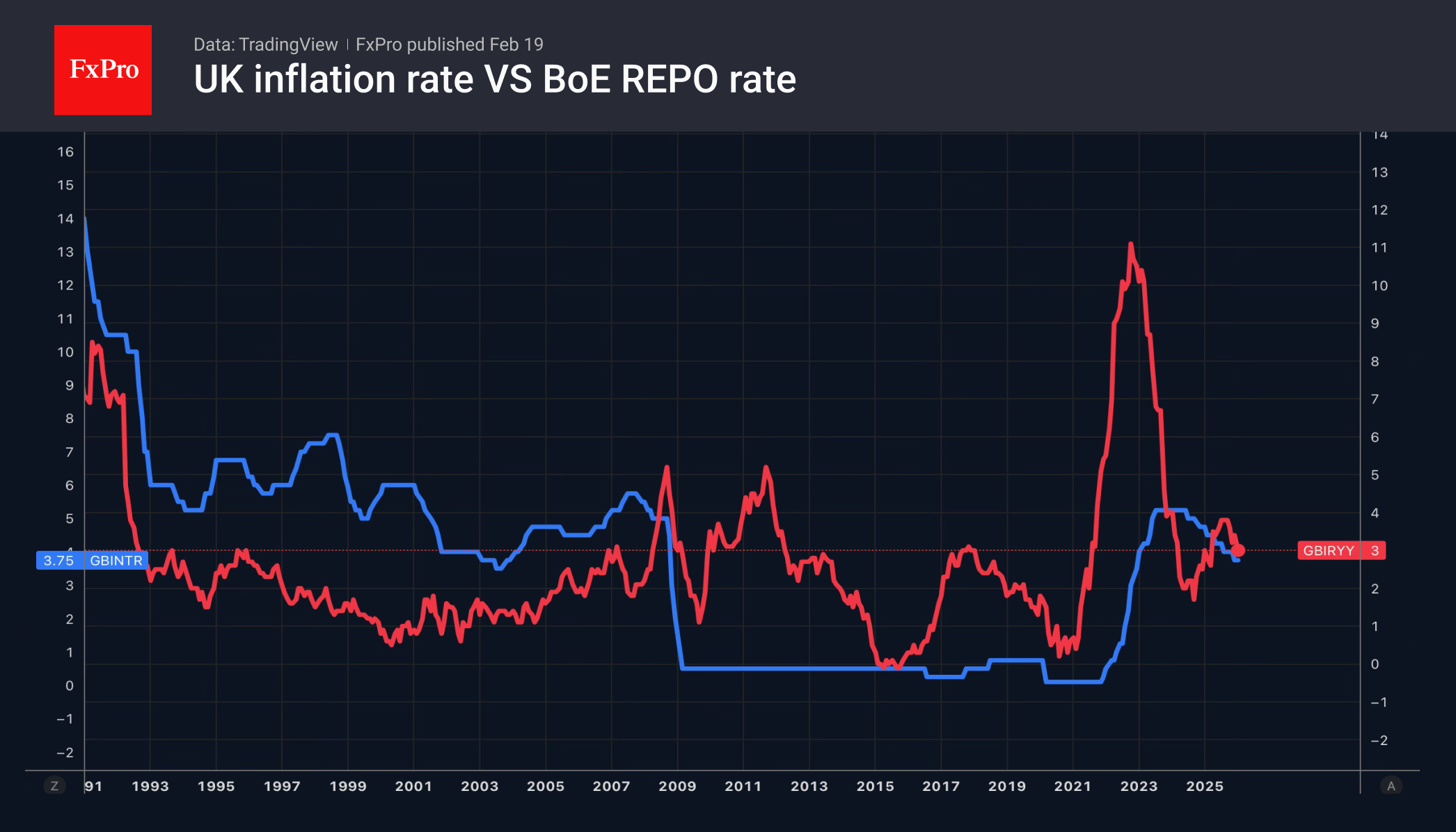 Замедление инфляции в Британии позволяет Банку Англии рассматривать снижение ставки уже в марте