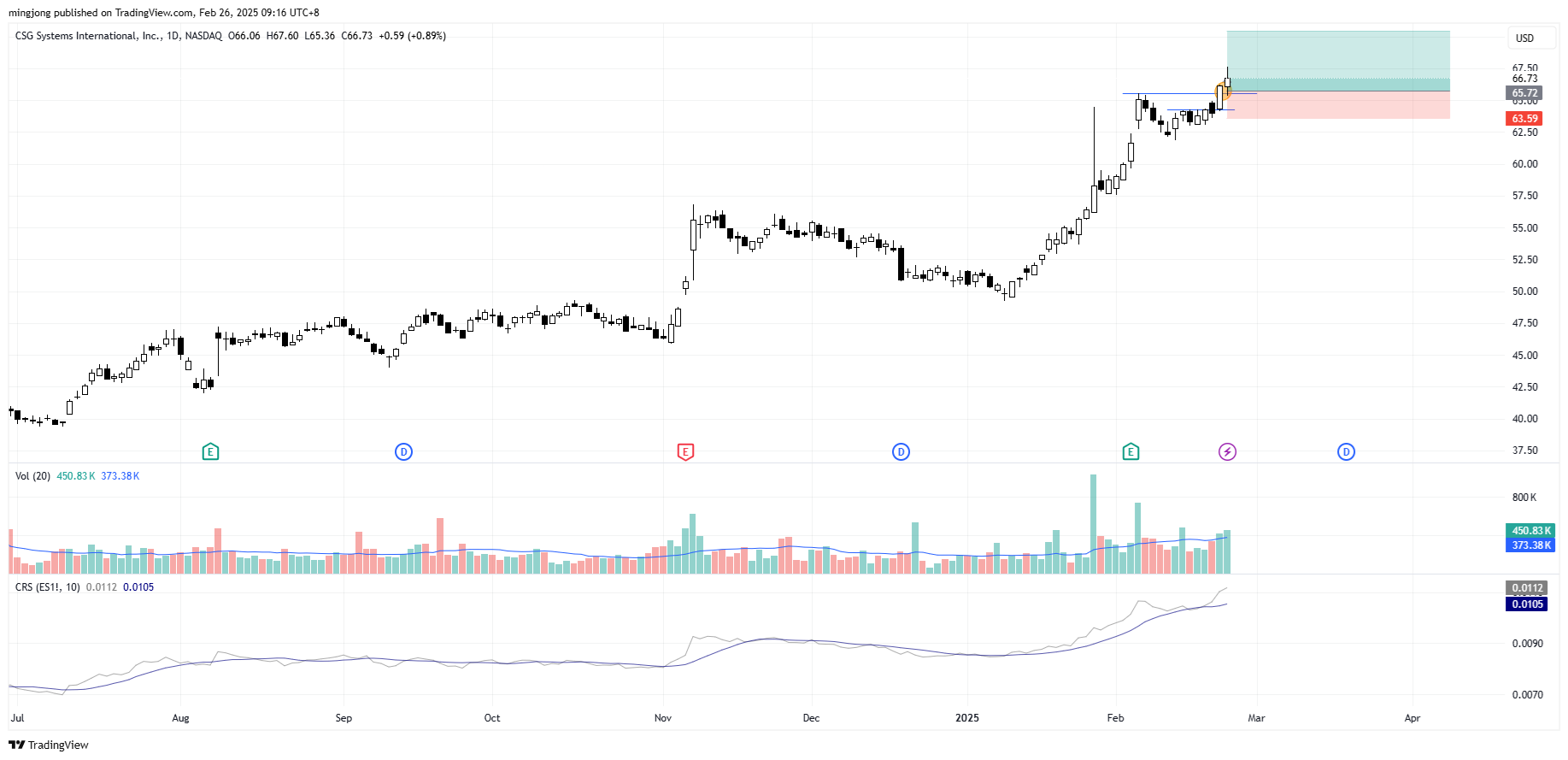 CSG Systems International (CSGS) stock buy signal