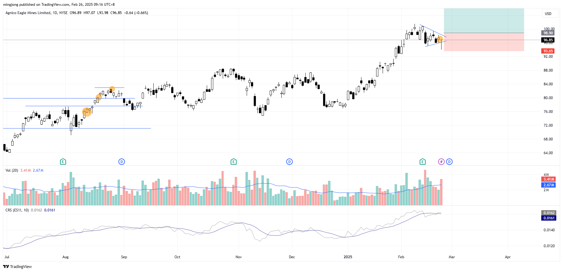 Agnico Eagle Mines Limited (AEM) stock buy signal