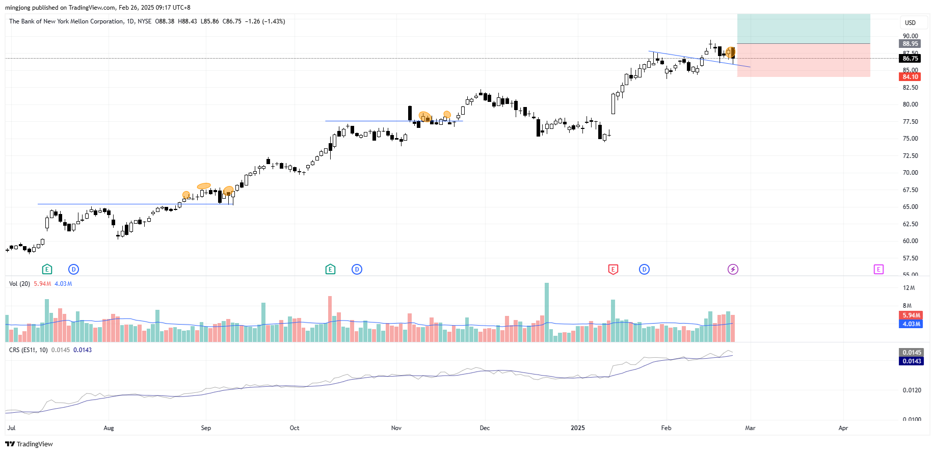 The Bank of New York Mellon Corporation (BK) stock buy signal