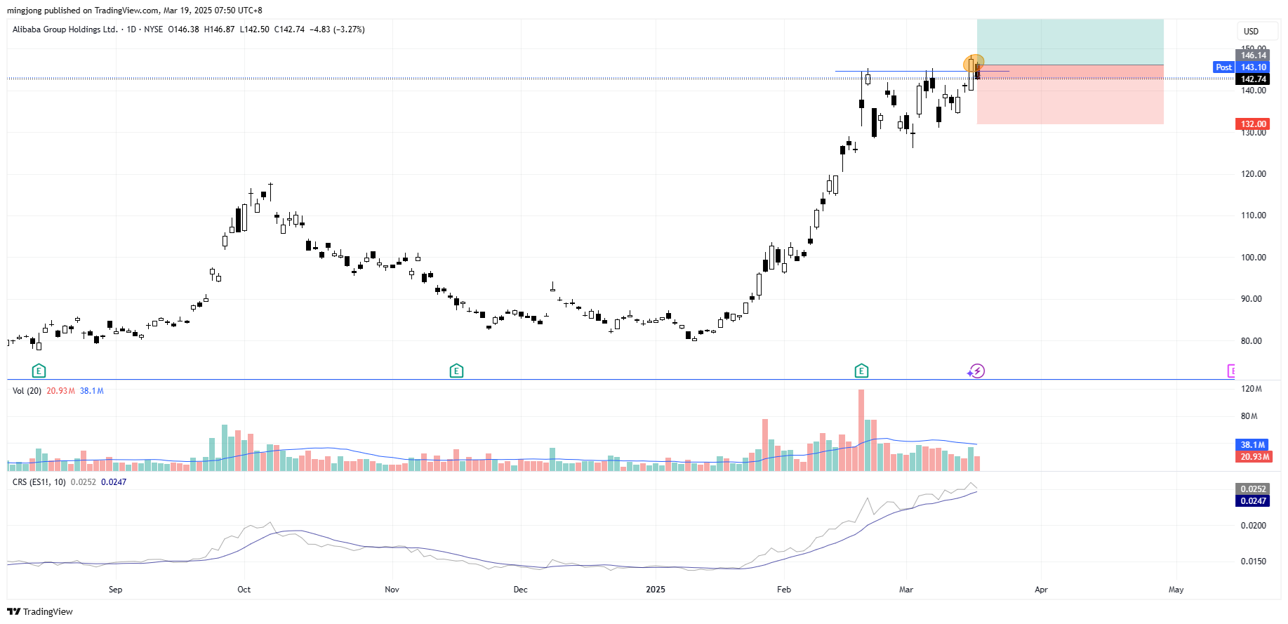 Alibaba Group Holdings (BABA) stock buy entry signal