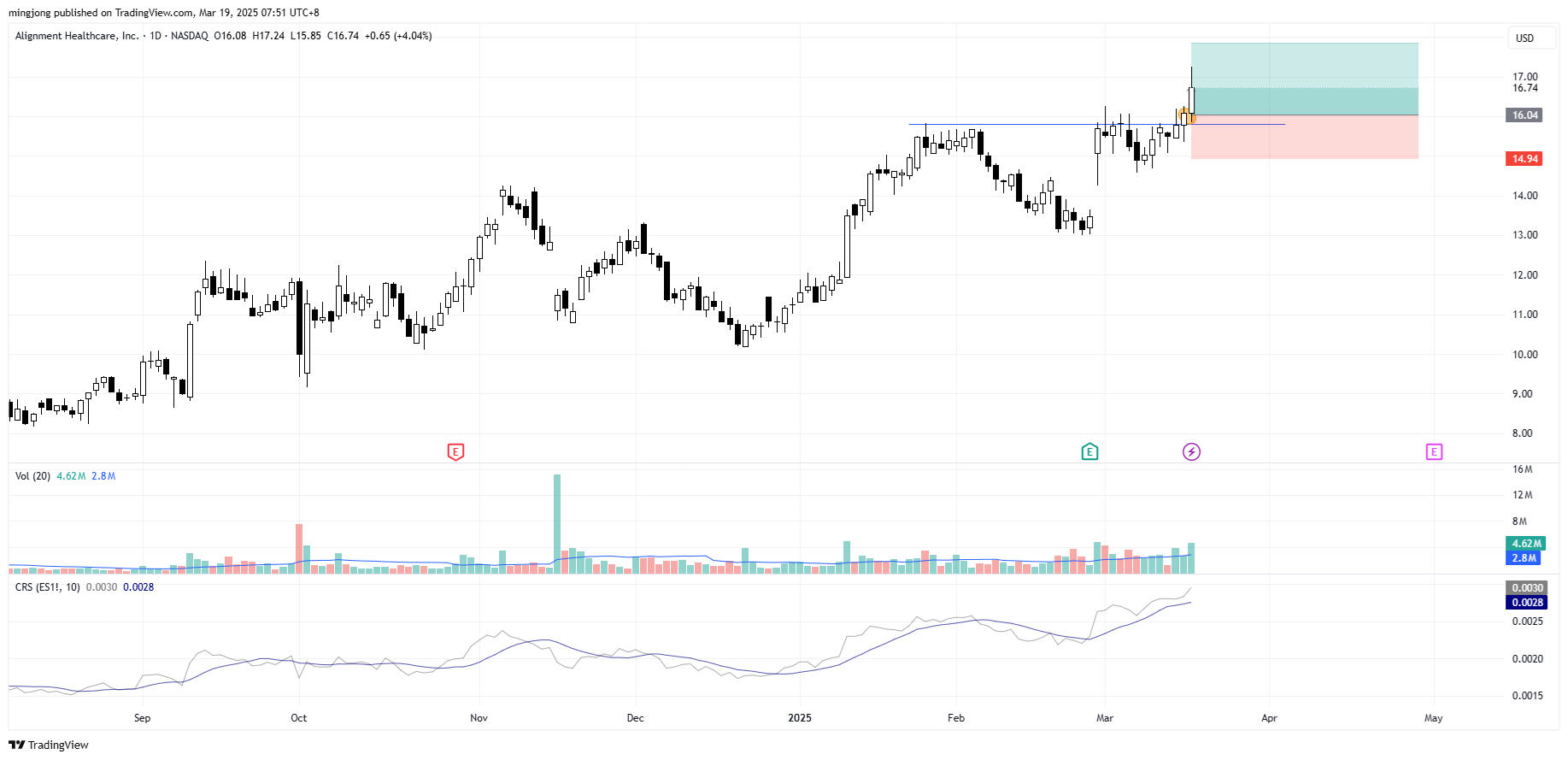 Alignment Healthcare (ALHC) stock buy entry signal