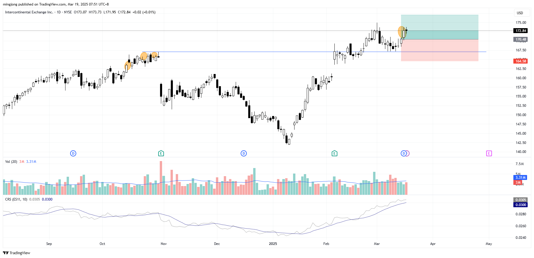 Intercontinental Exchange (ICE) stock buy entry signal