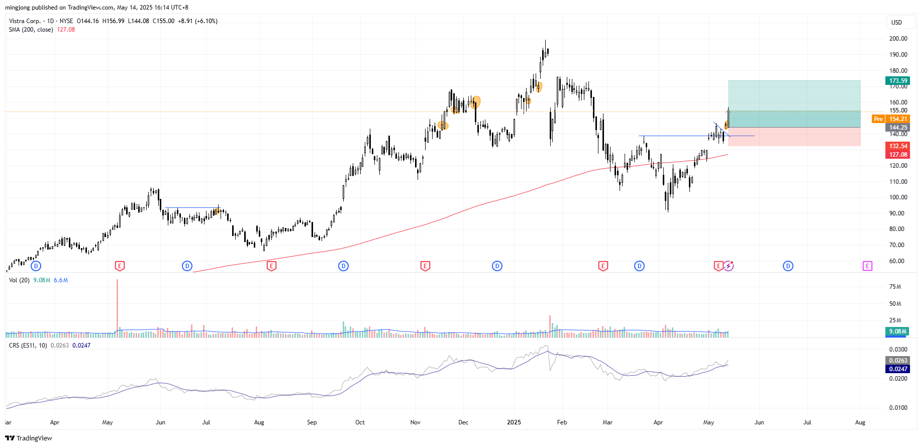 Vistra Corp (VST) stock buy signal