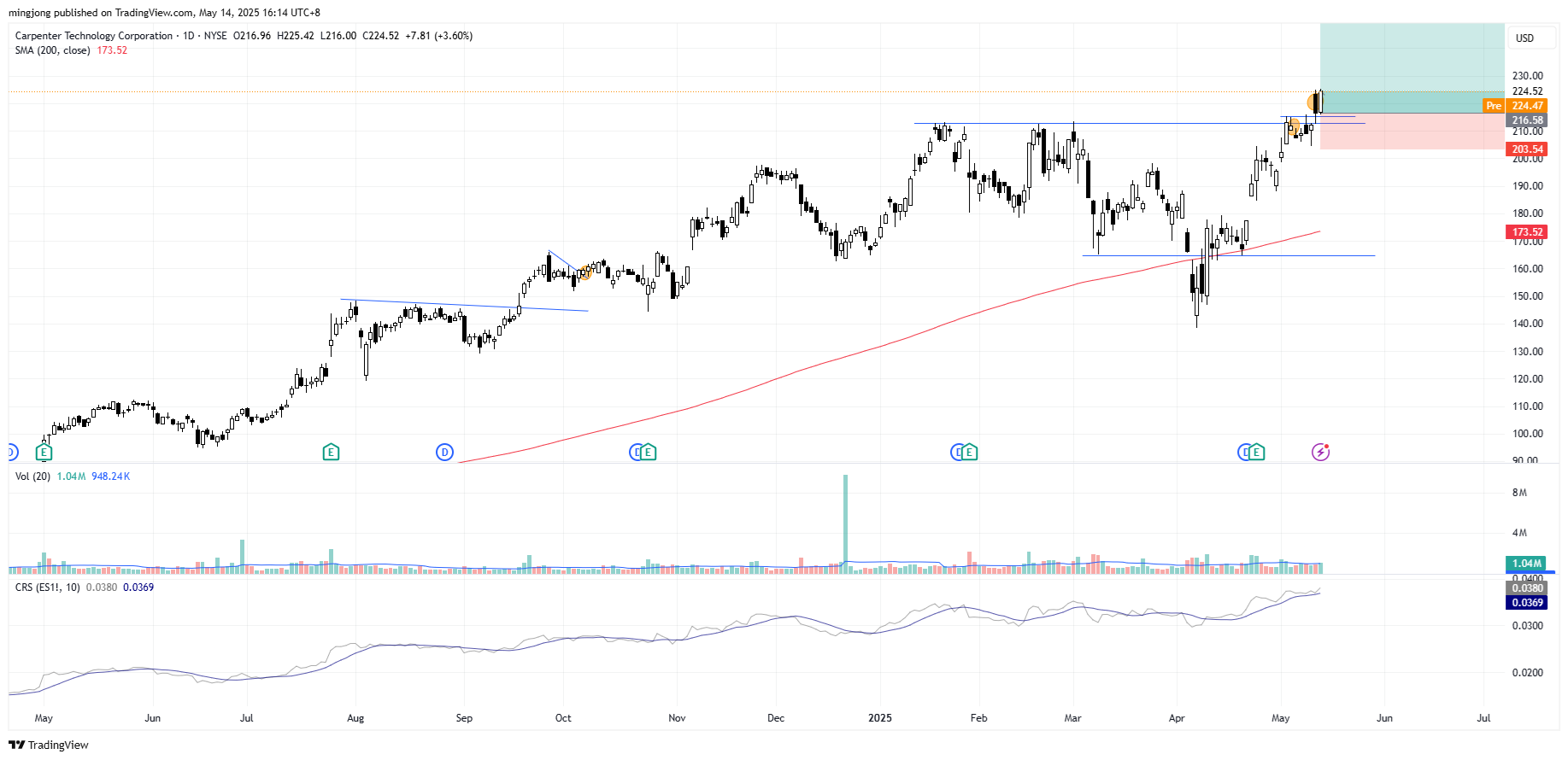 Carpenter Technology Corporation (CRS) stock buy signal