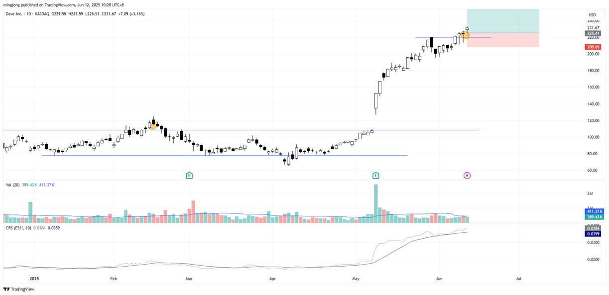 Dave Inc (DAVE) stock buy signal